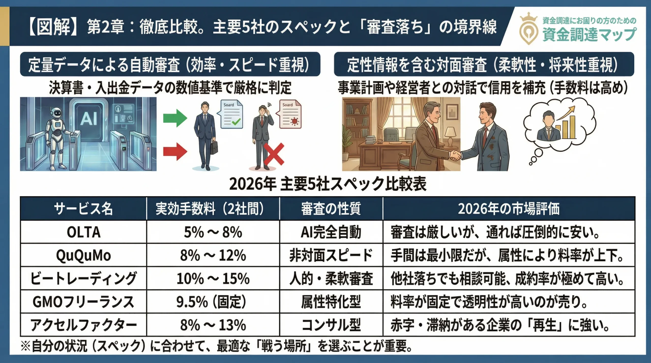 主要ファクタリング5社の審査基準と通過率の徹底比較 資金調達マップ
