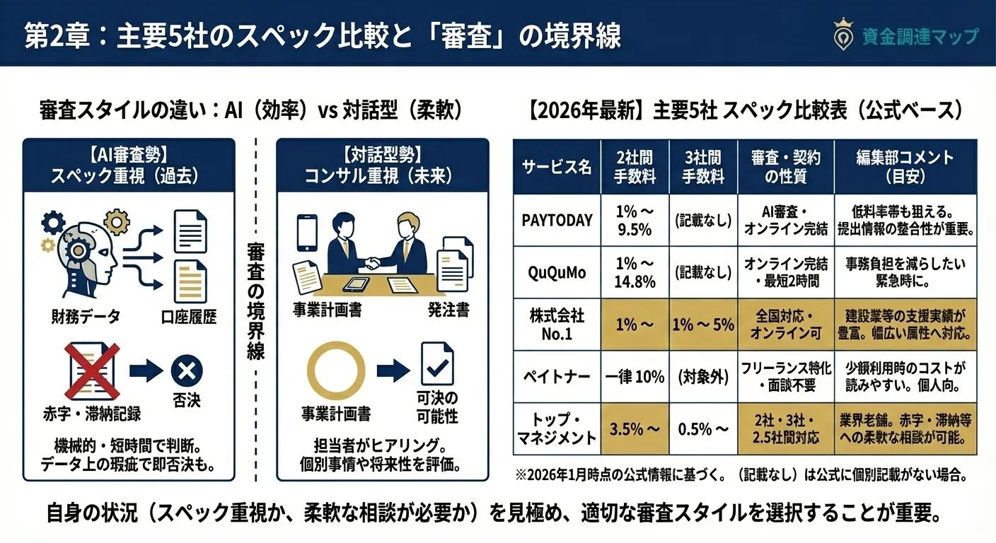 主要ファクタリング5社の審査基準と通過率の徹底比較 資金調達マップ