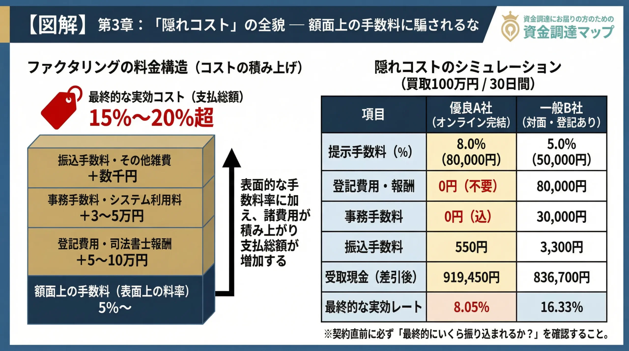 ファクタリング手数料以外に引かれる諸費用の内訳と実効レートの計算 資金調達マップ