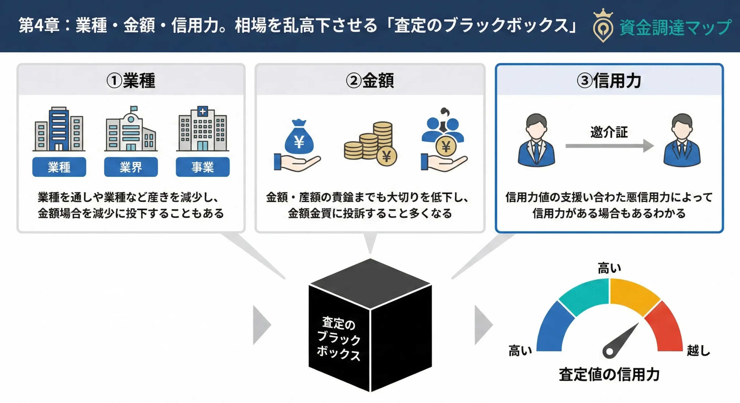 2026年最新のファクタリング審査基準：業種別リスクとAIスコアリングの仕組み 資金調達マップ