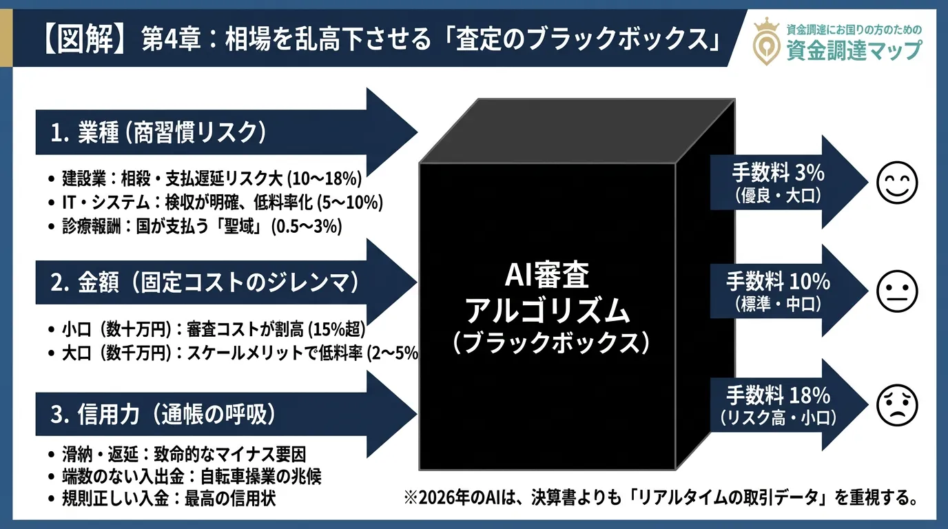 2026年最新のファクタリング審査基準：業種別リスクとAIスコアリングの仕組み 資金調達マップ