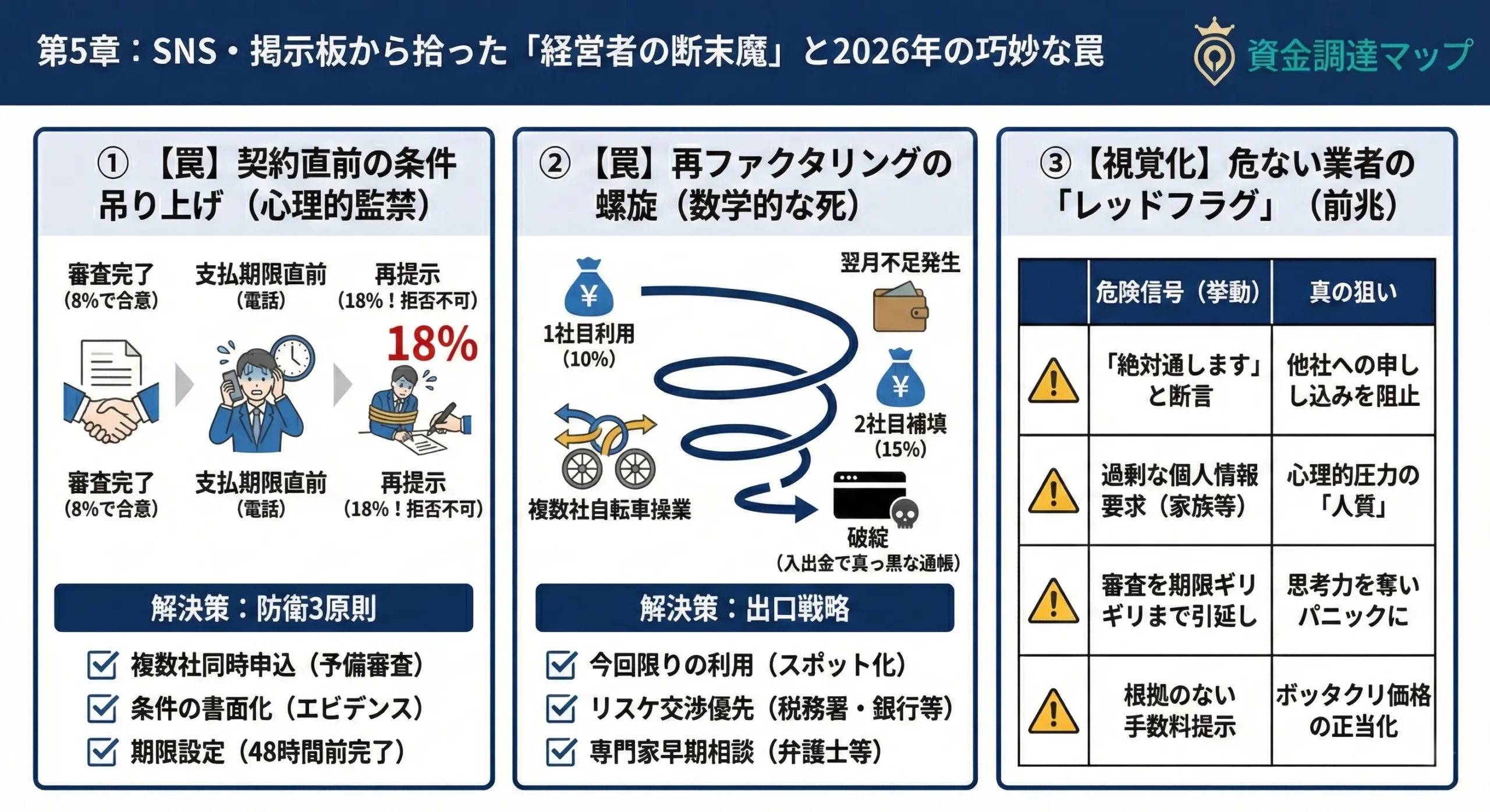 SNSや掲示板で報告されるファクタリングのトラブル事例と回避策の徹底解説 資金調達マップ
