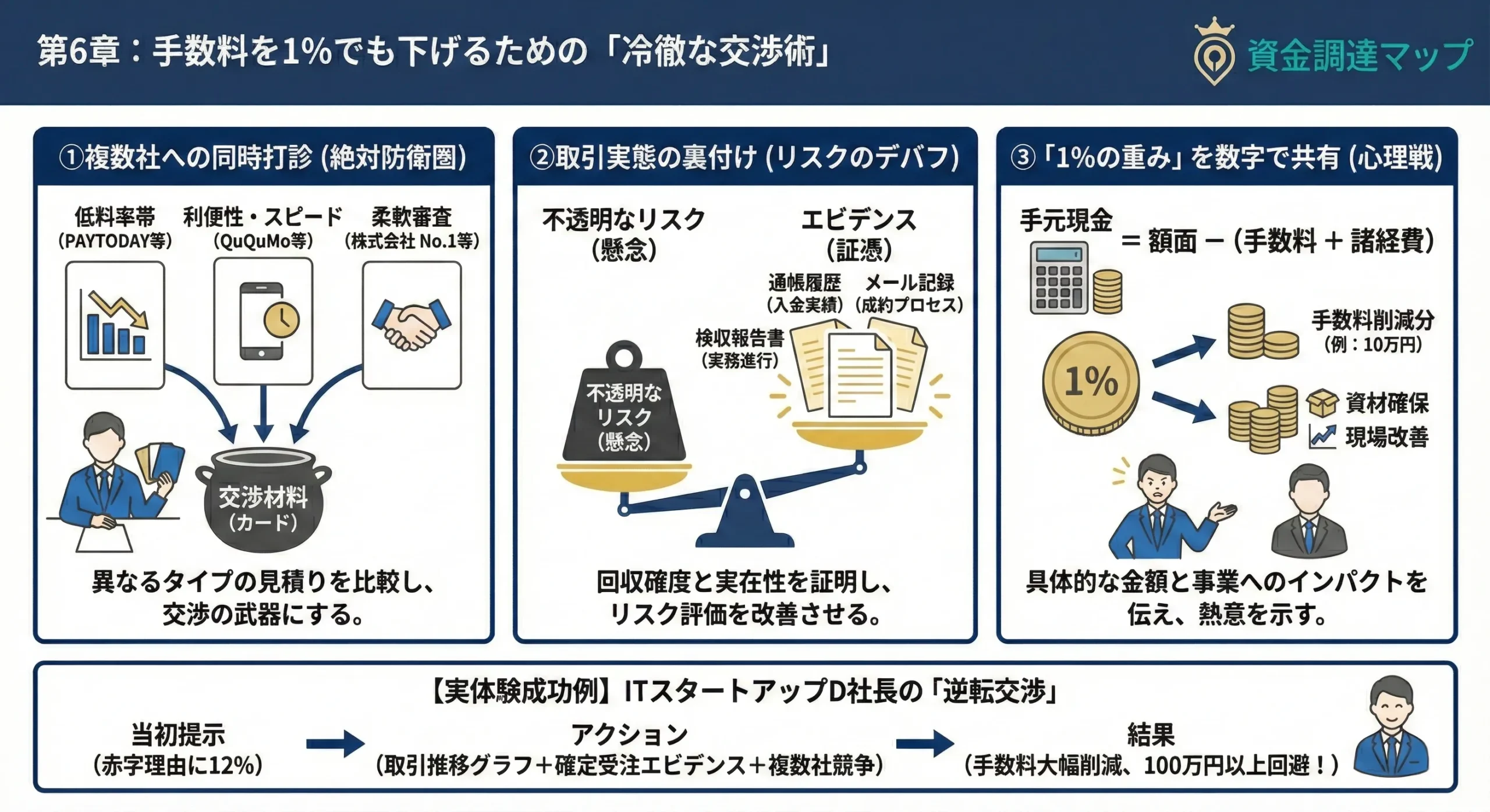 ファクタリング会社との手数料交渉術と相見積もりの有効性 資金調達マップ