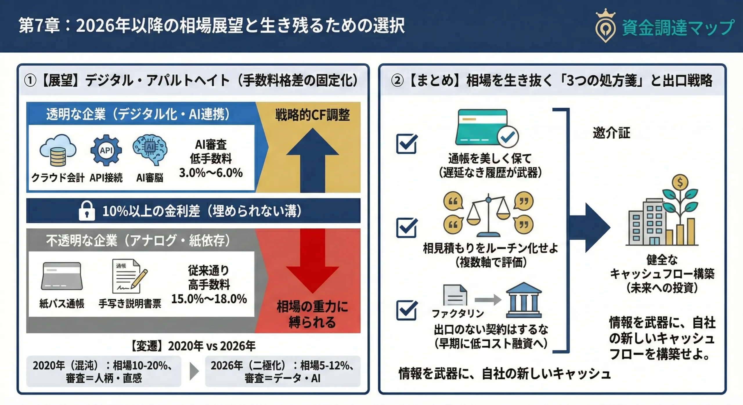 2026年以降のファクタリング市場と経営者が取るべきデジタル戦略 資金調達マップ