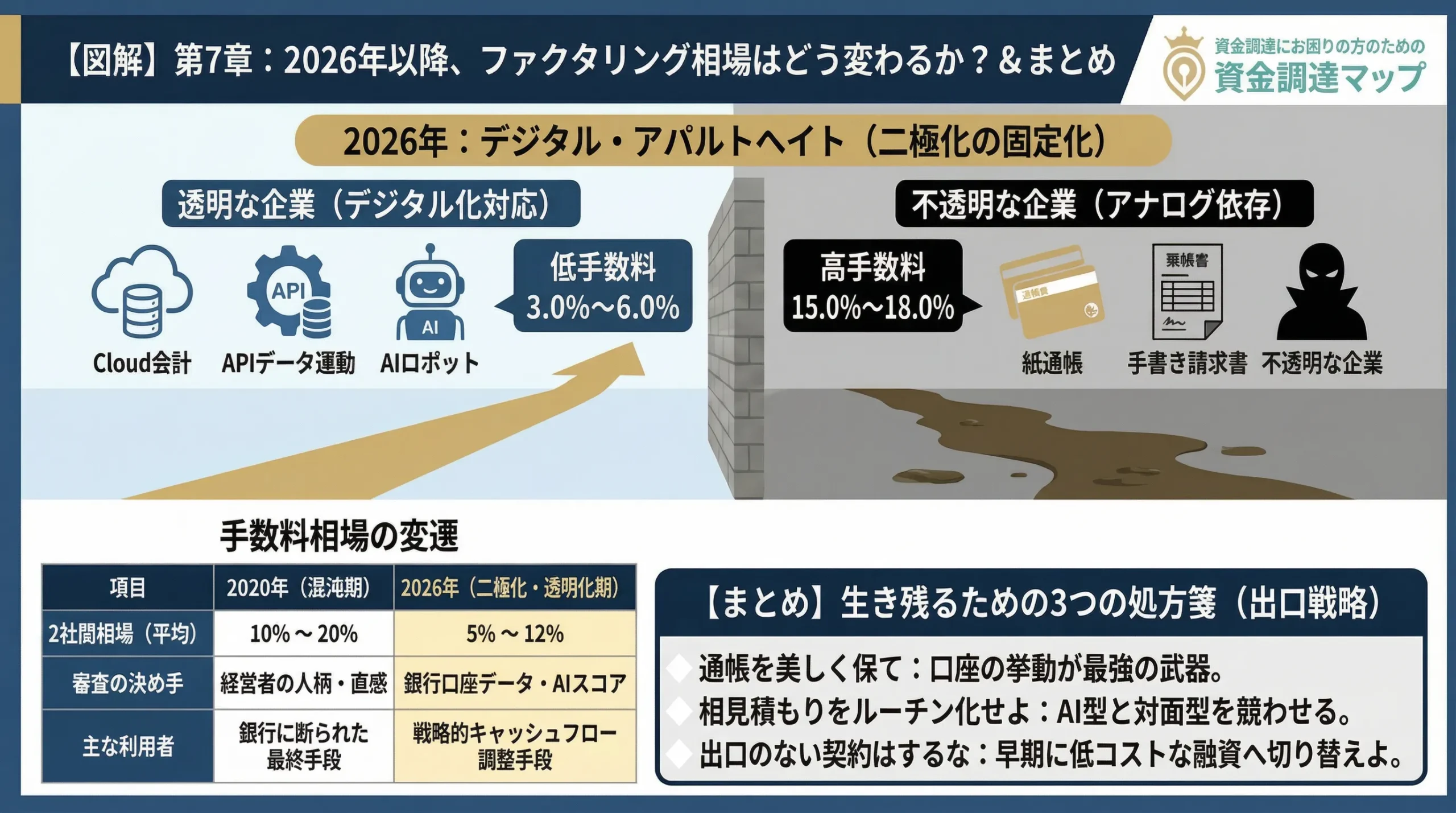 2026年以降のファクタリング市場と経営者が取るべきデジタル戦略 資金調達マップ