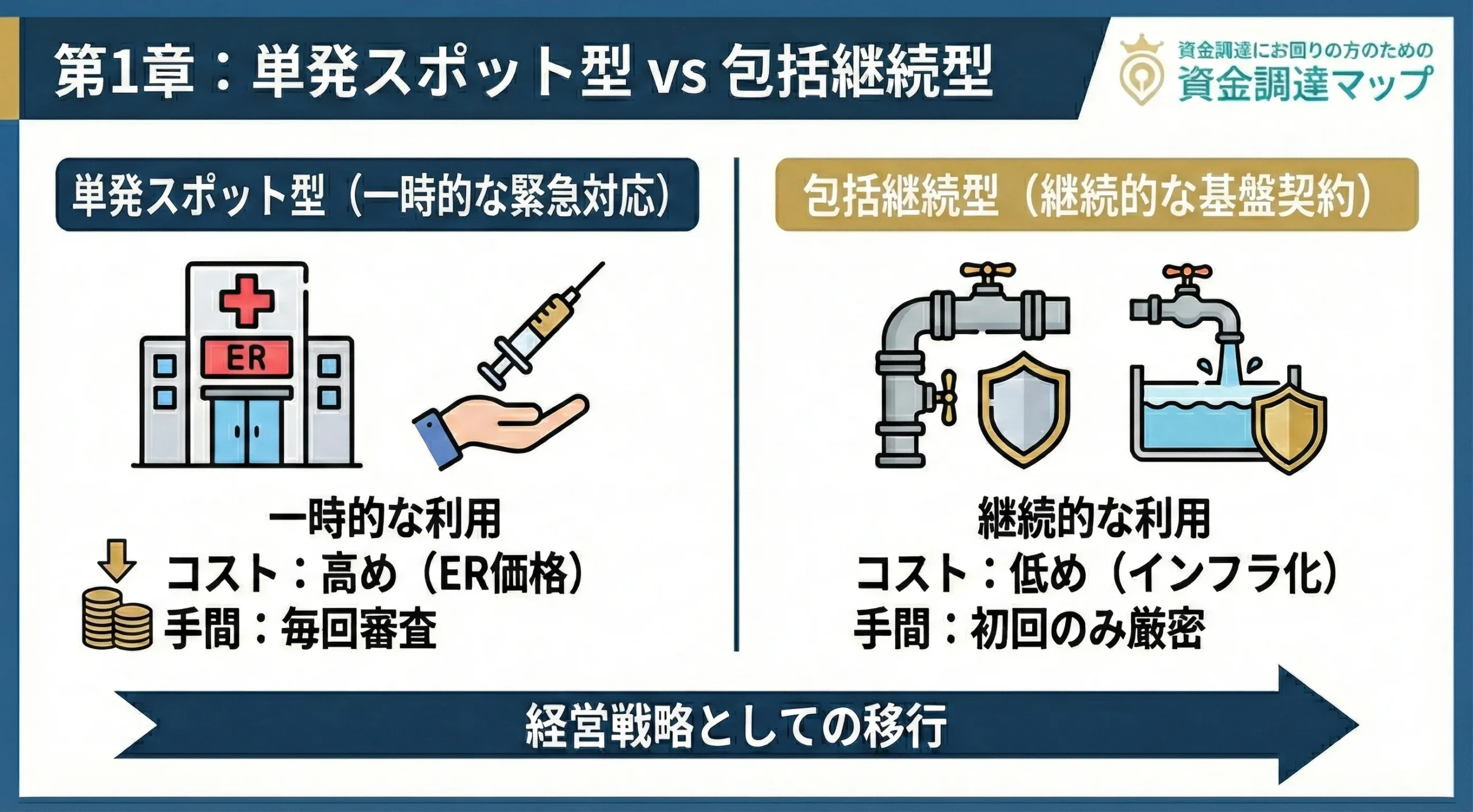 単発スポット利用と包括継続利用のコストと審査の仕組みの違い 資金調達マップ