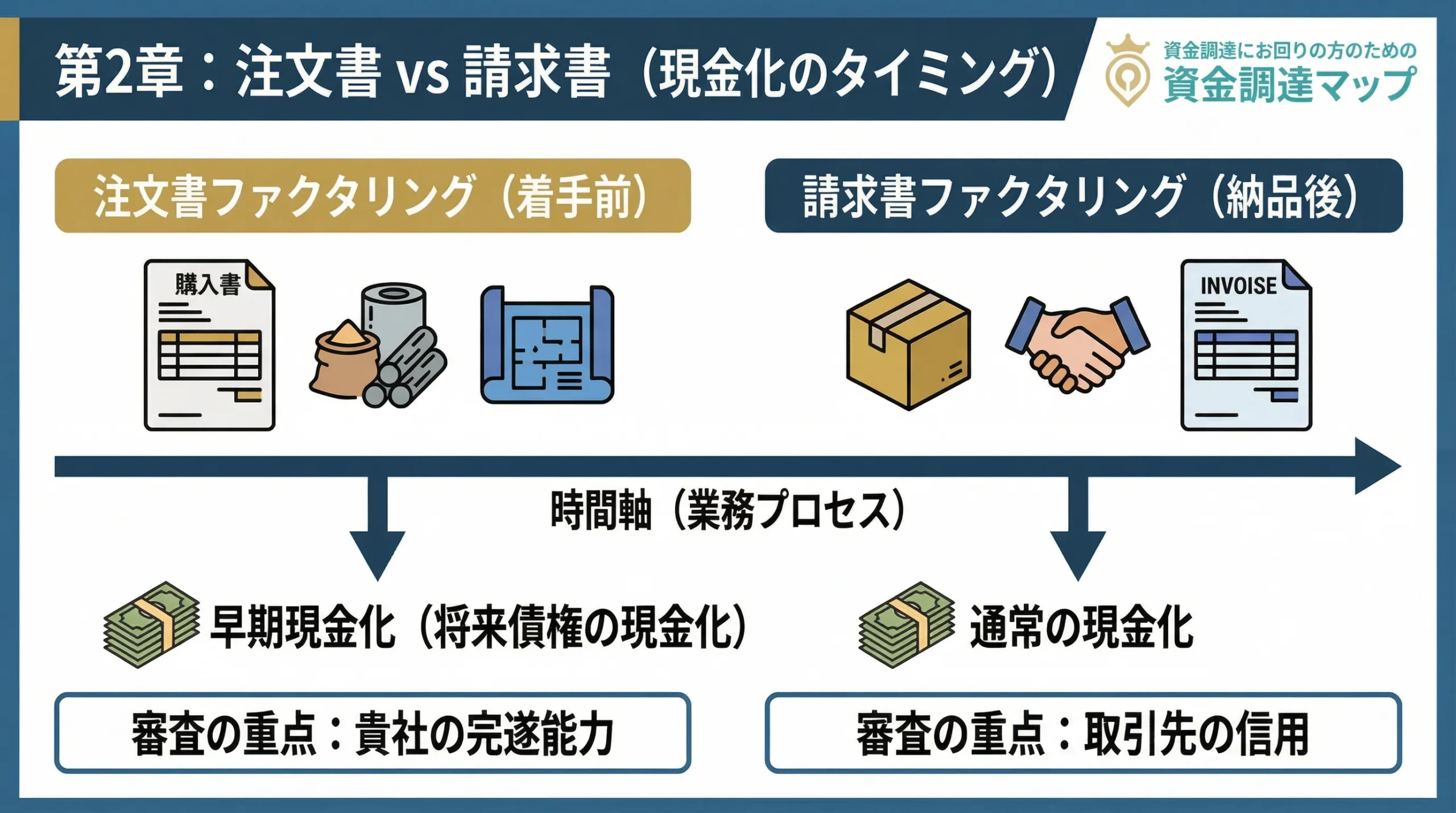 受注から入金までの空白期間を埋める注文書ファクタリングと請求書ファクタリングの比較図 資金調達マップ