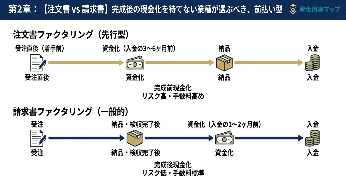 受注から入金までの空白期間を埋める注文書ファクタリングと請求書ファクタリングの比較図 資金調達マップ