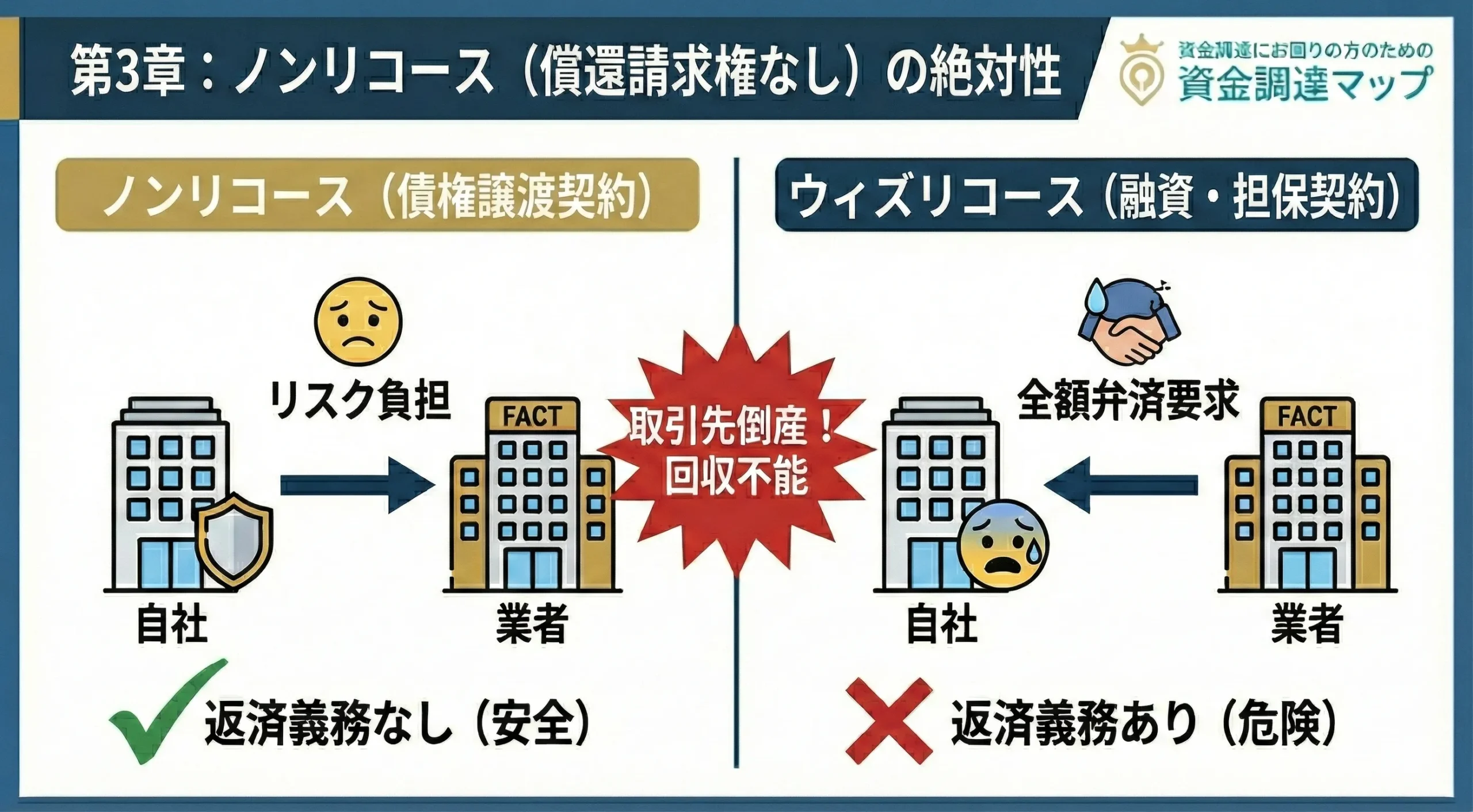 売掛先倒産時のリスクをファクタリング会社が負うノンリコース（償還請求権なし）の図解 資金調達マップ