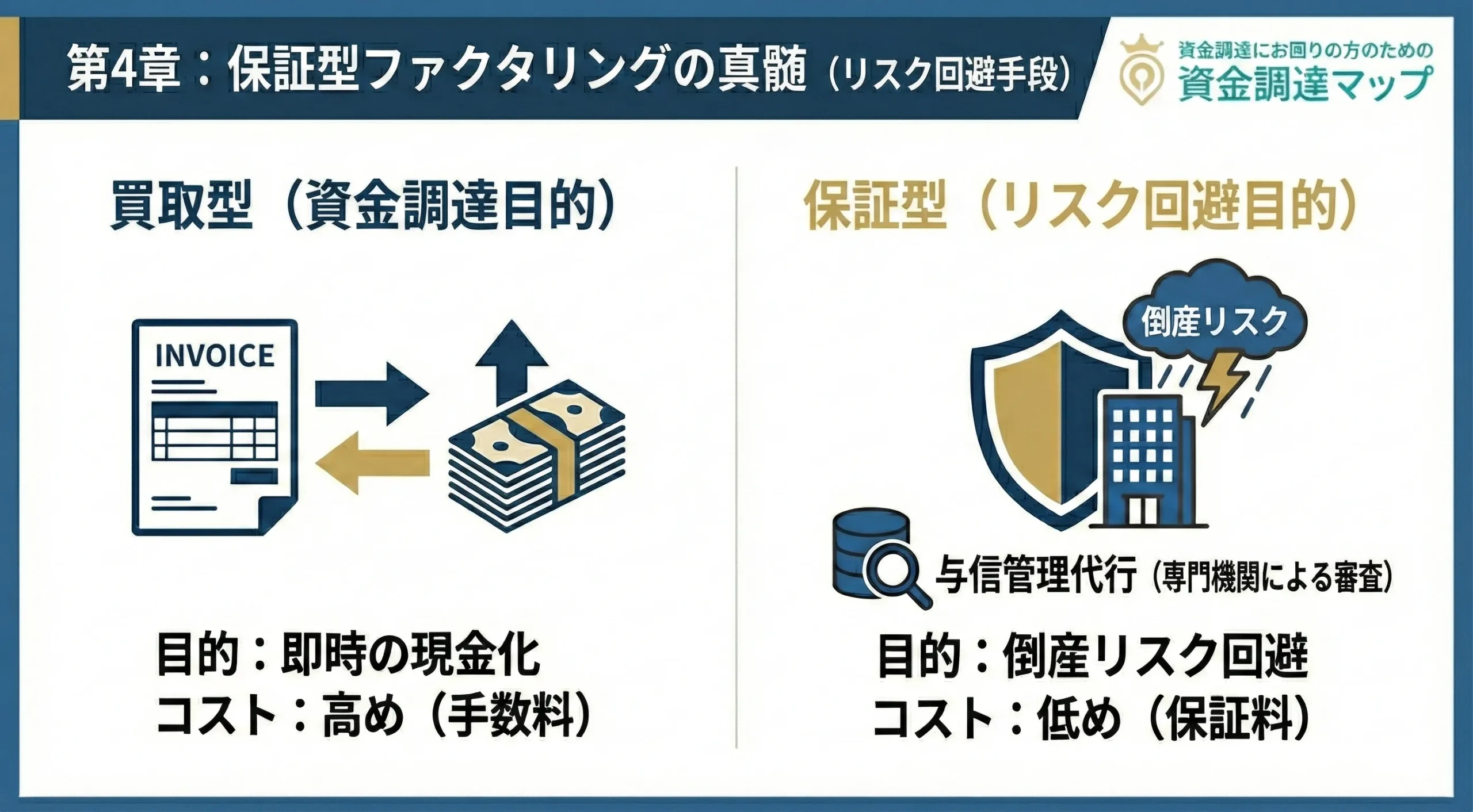 資金調達目的の買取型と、倒産リスク回避目的の保証型ファクタリングの違い 資金調達マップ