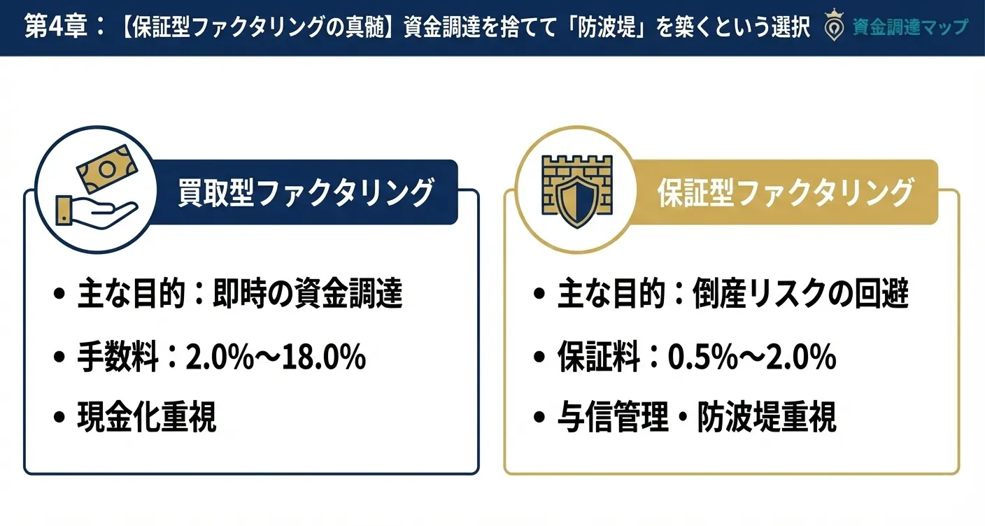 資金調達目的の買取型と、倒産リスク回避目的の保証型ファクタリングの違い 資金調達マップ