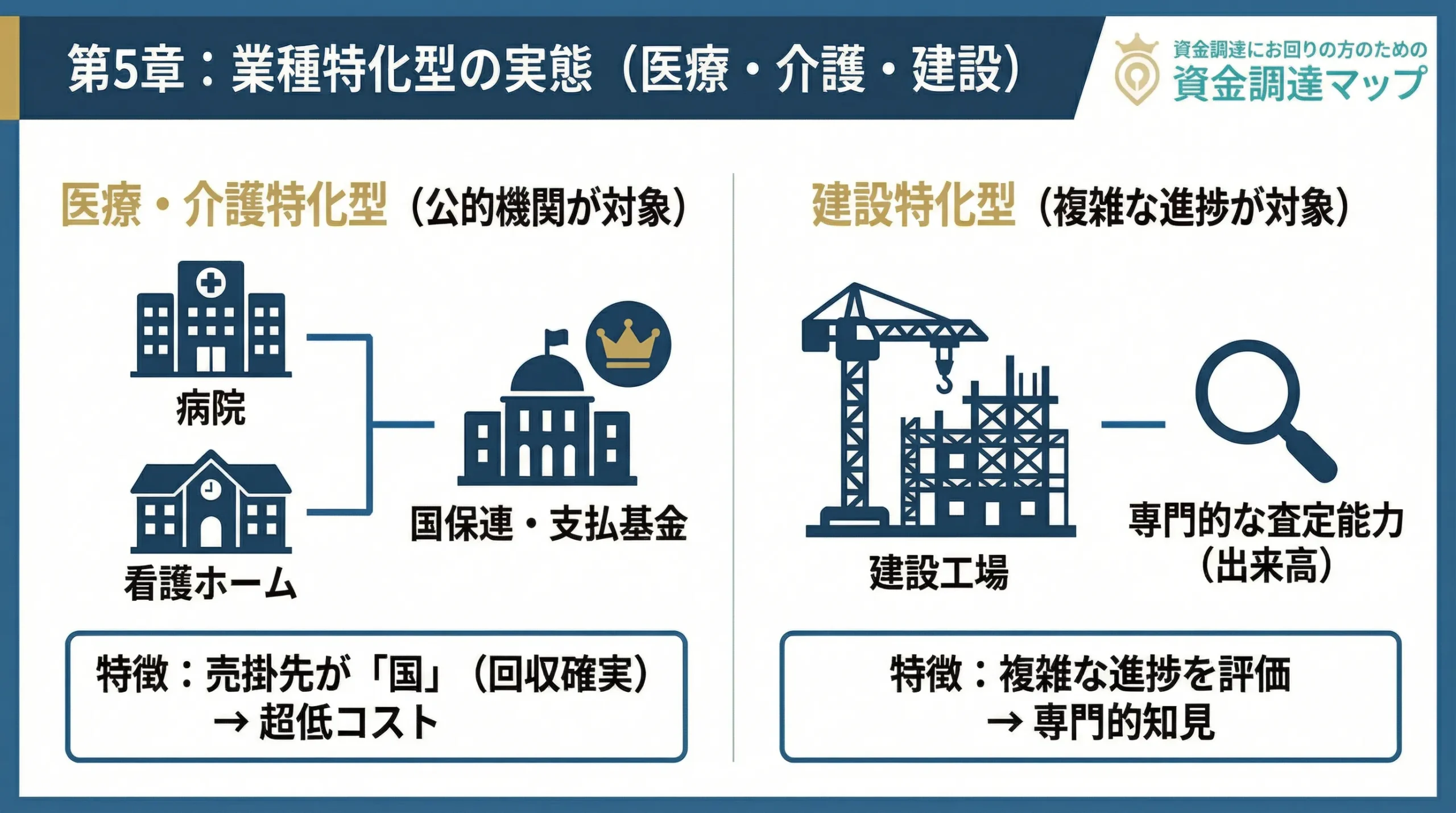 医療・介護・建設業界に特化したファクタリングの仕組みと低手数料の理由 資金調達マップ