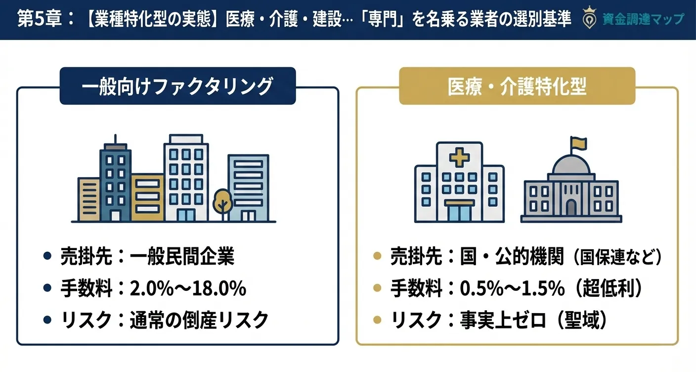 医療・介護・建設業界に特化したファクタリングの仕組みと低手数料の理由 資金調達マップ