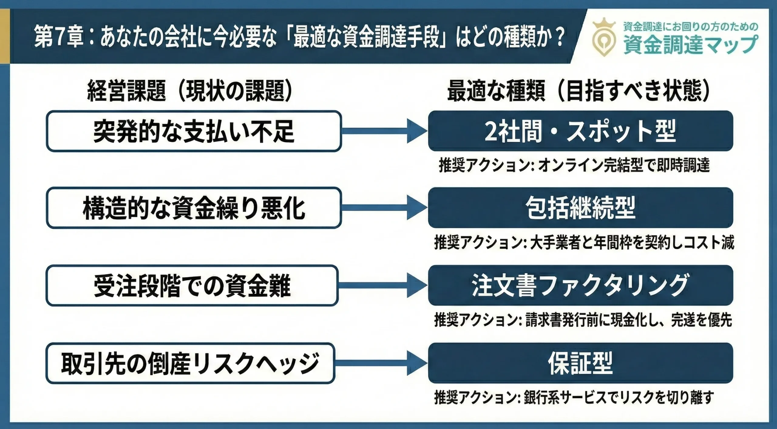 経営状況別の最適なファクタリング種類選択ガイド 資金調達マップ