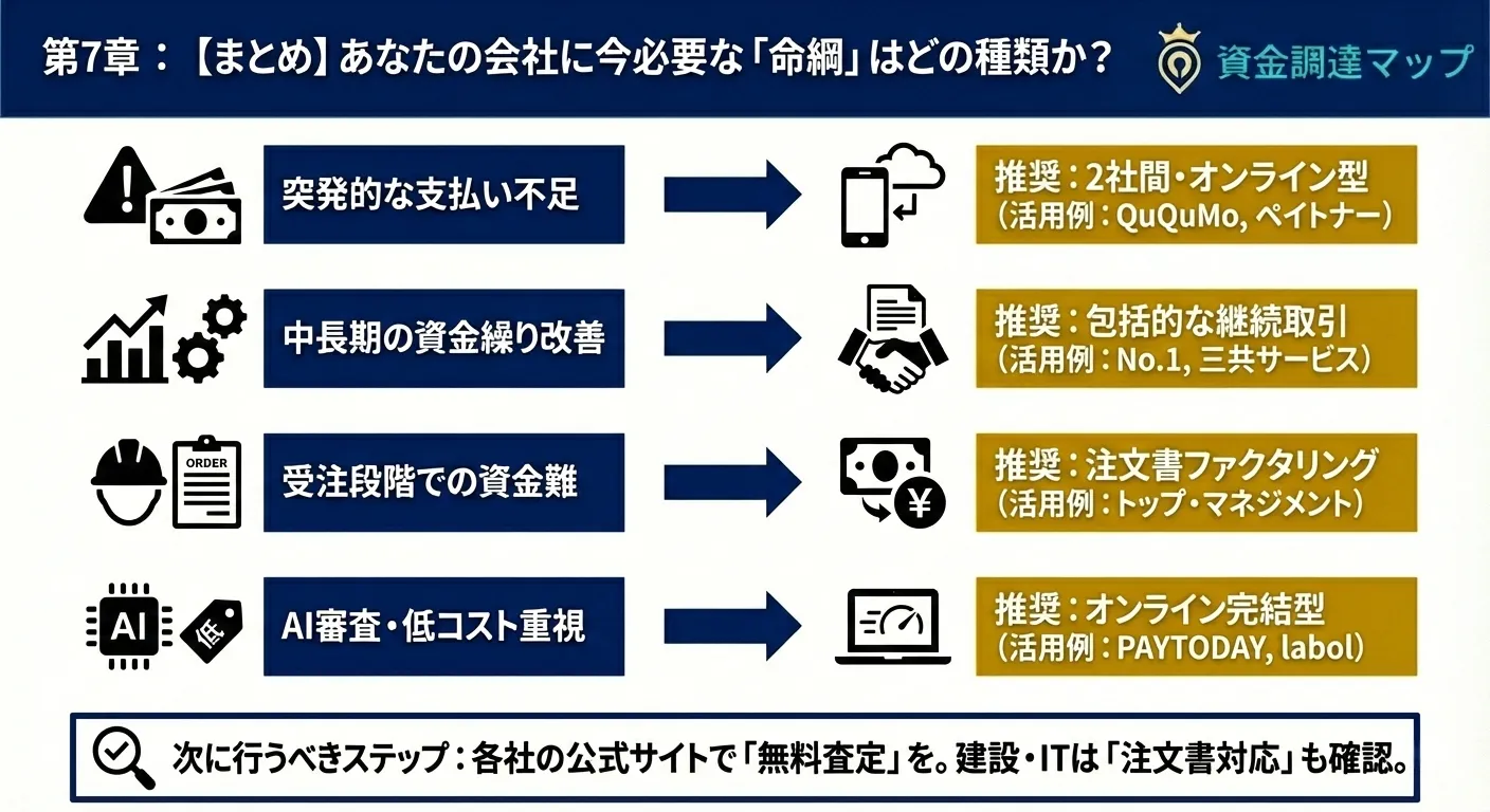 経営状況別の最適なファクタリング種類選択ガイド 資金調達マップ