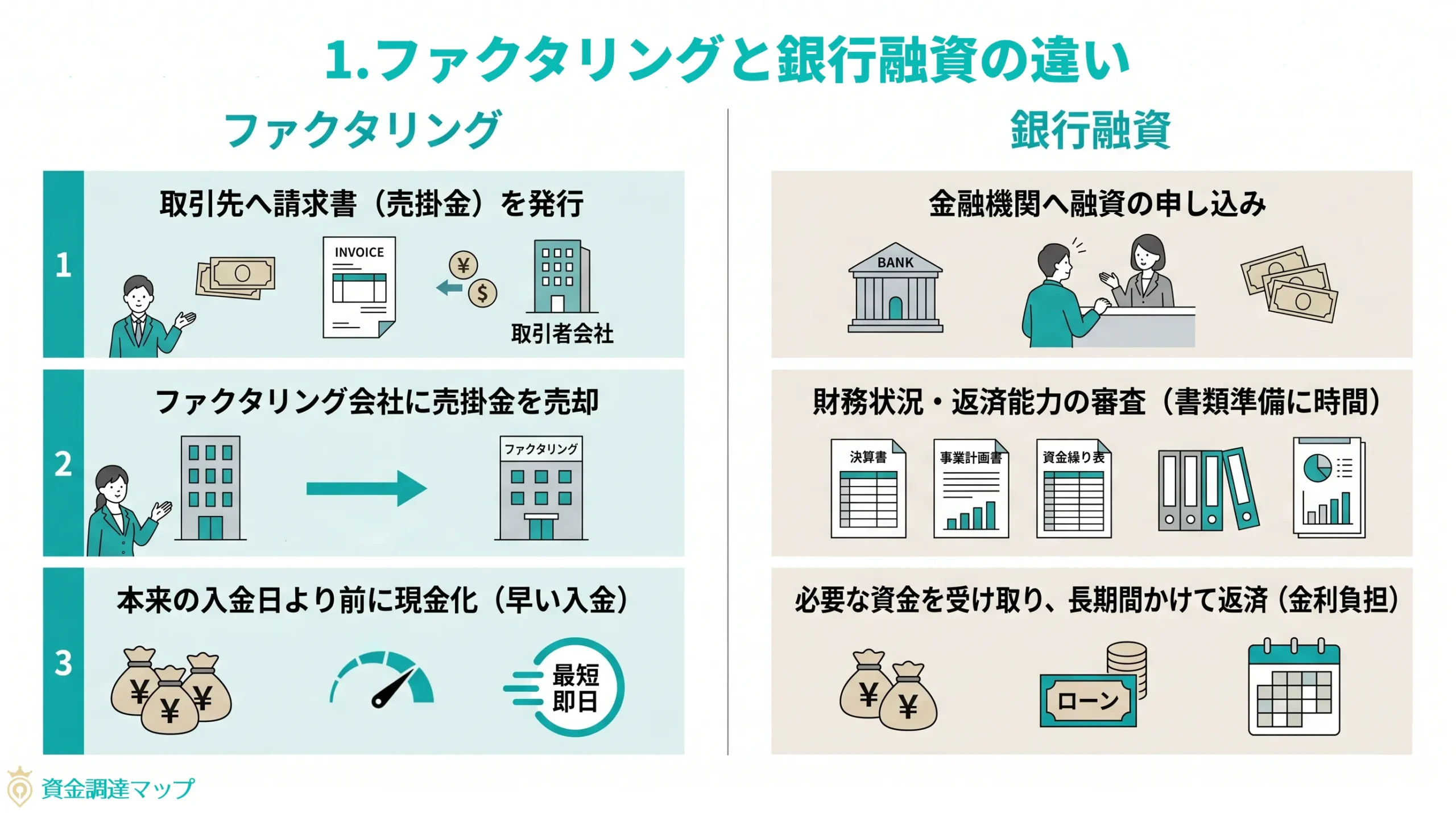 第1章　ファクタリングと銀行融資の違い