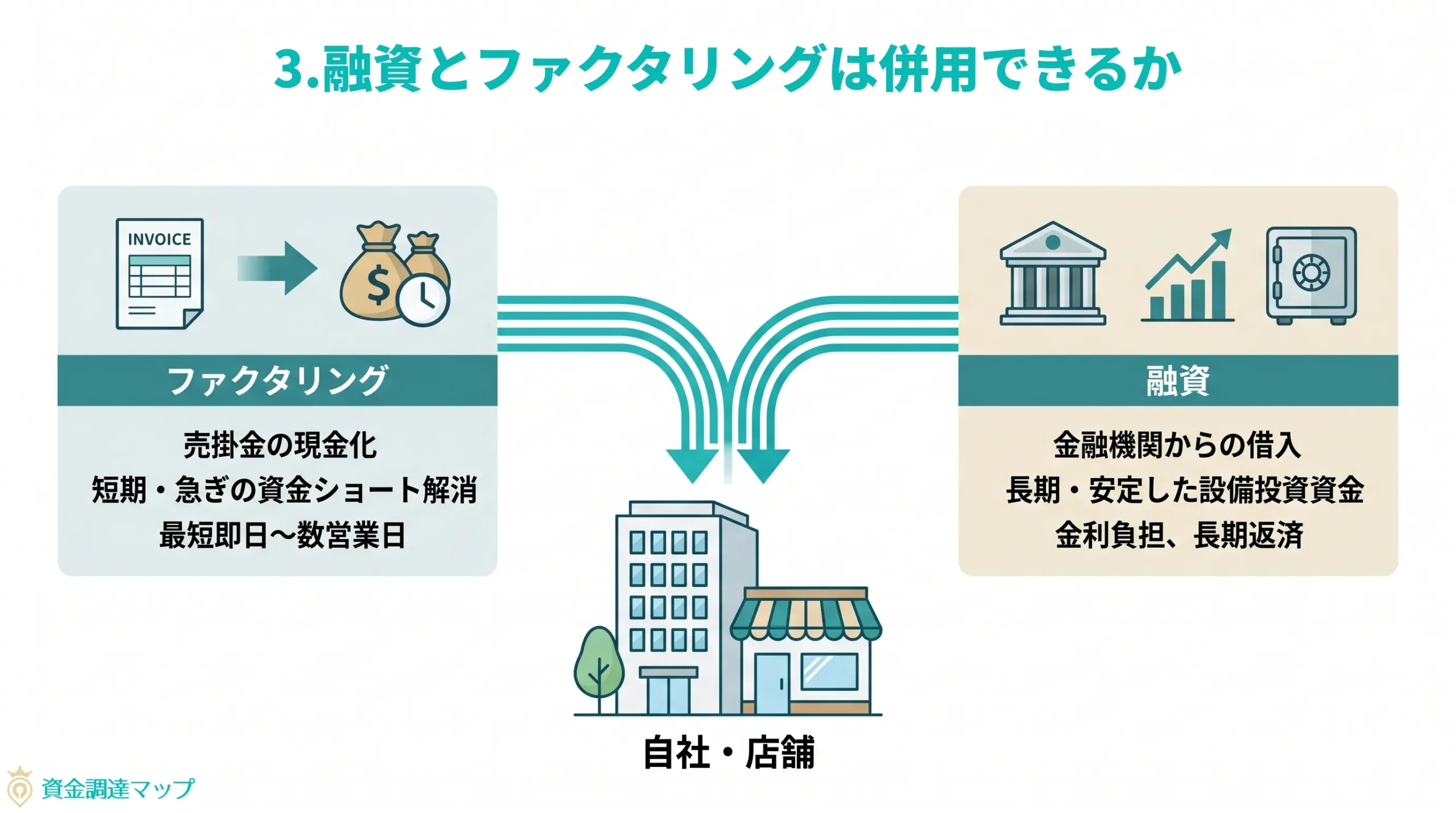 第3章　融資とファクタリングは併用できるか