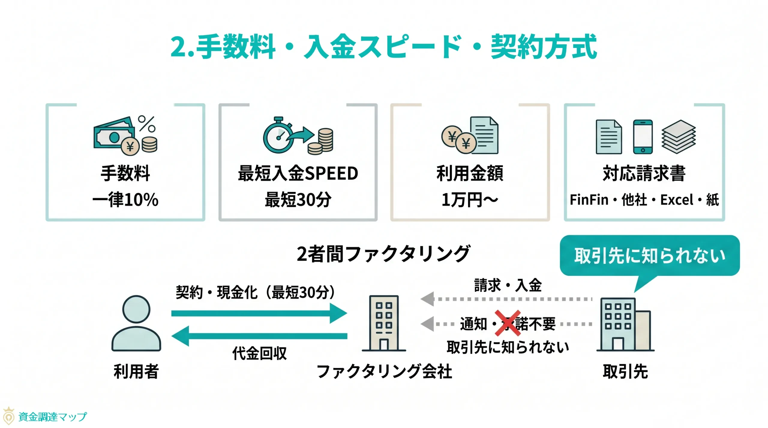 手数料・入金スピード・契約方式など利用条件