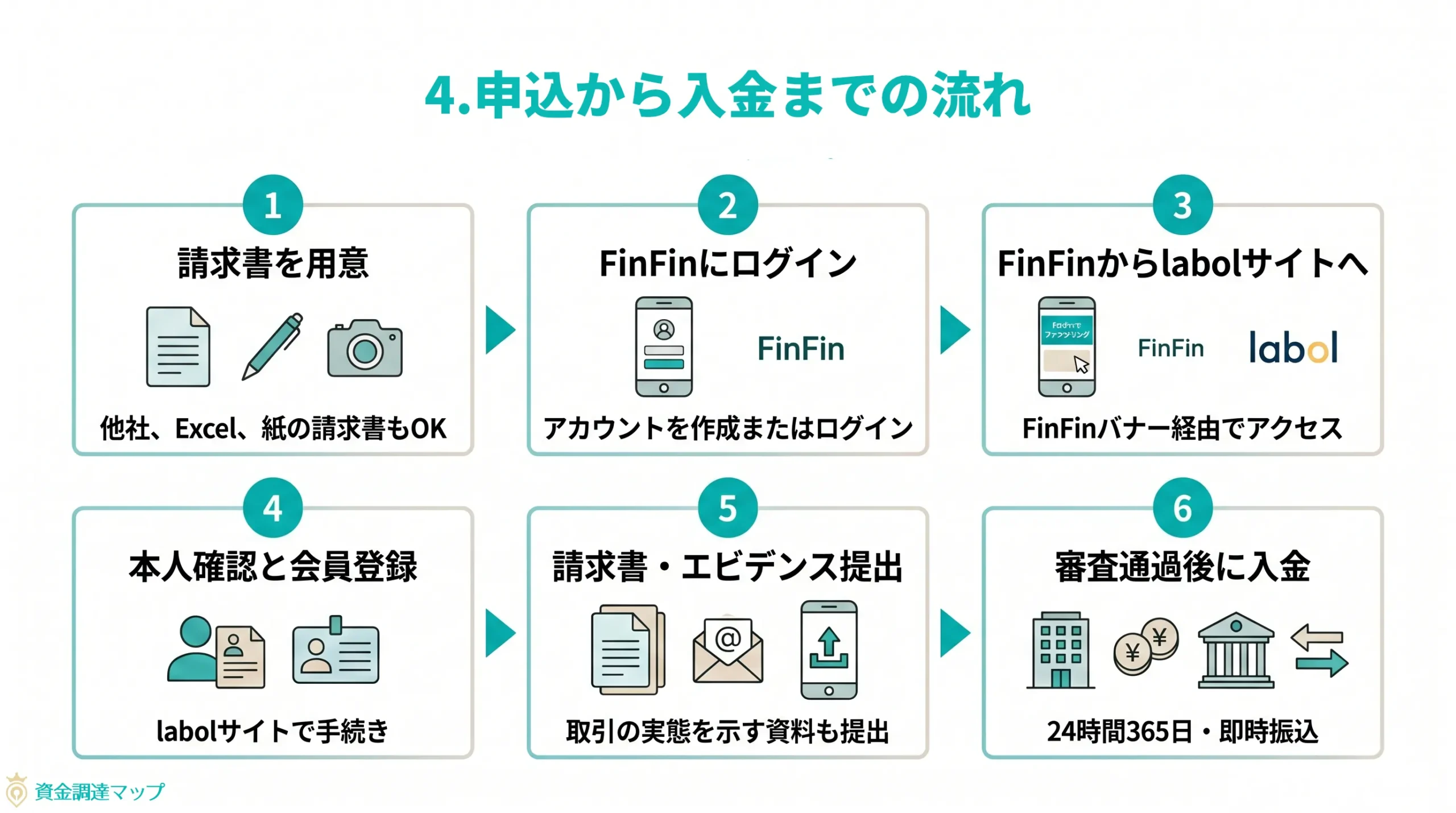 申し込みから入金までの流れ