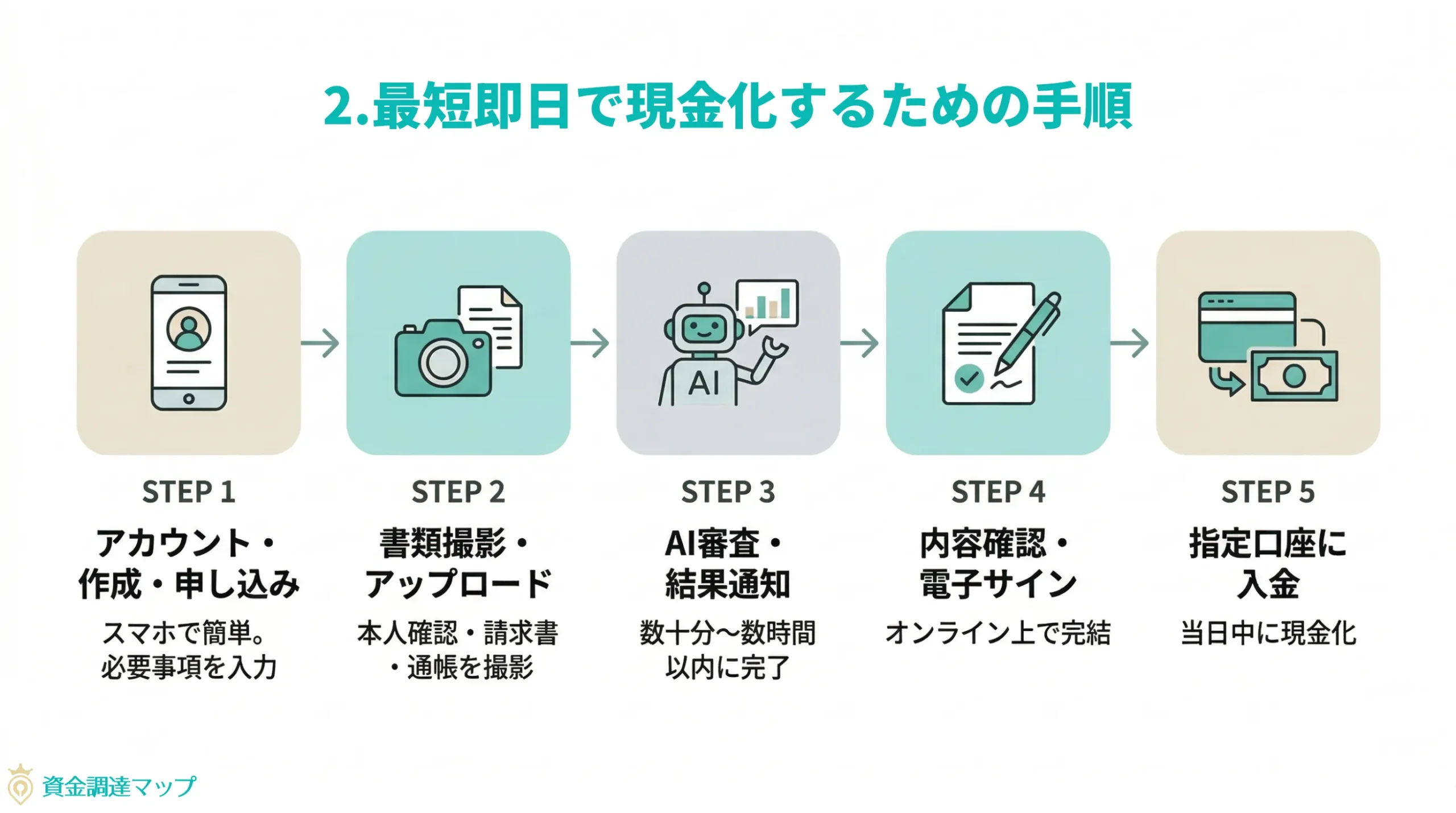 最短即日で現金化するための手順と必要書類