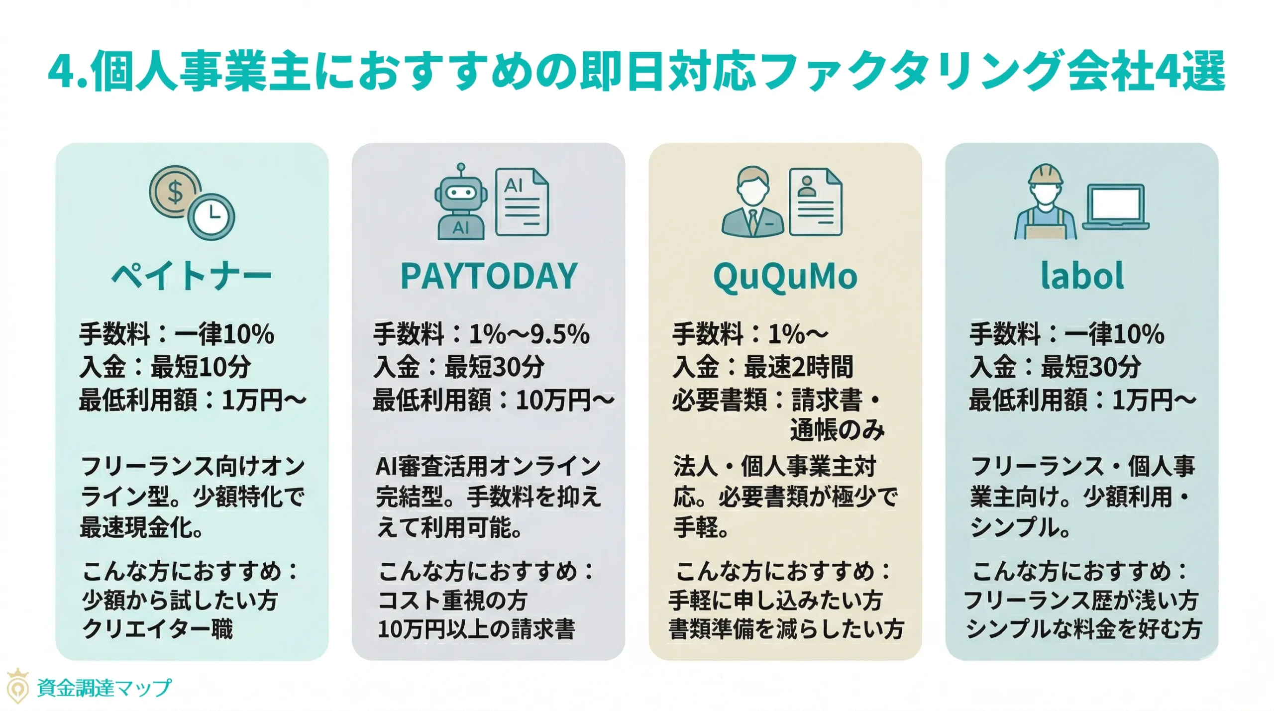個人事業主におすすめの即日対応ファクタリング会社4選