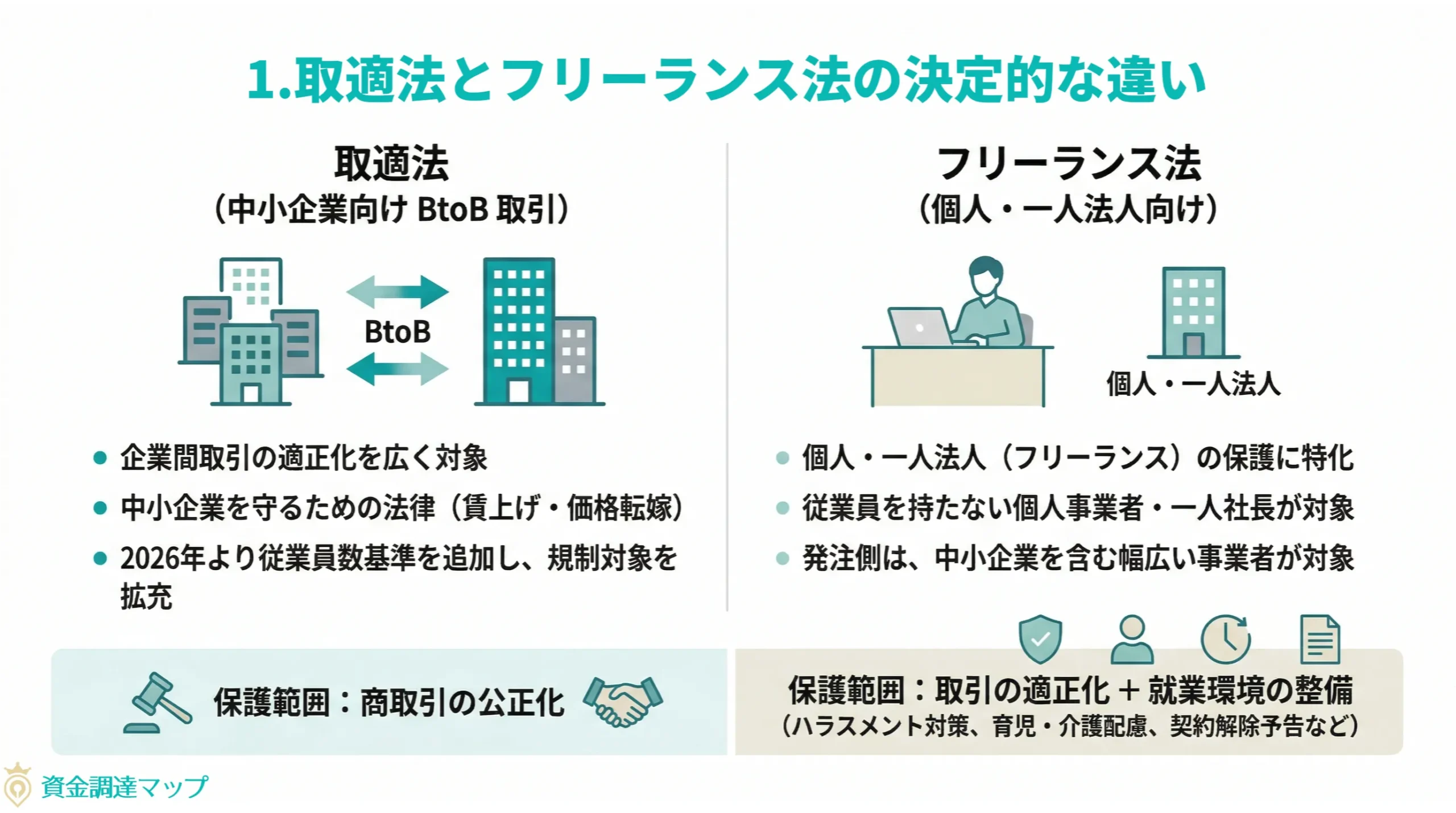 まず結論｜取適法とフリーランス法の決定的な違い