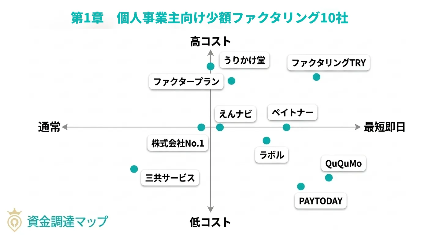 個人事業主向け少額ファクタリング会社10選