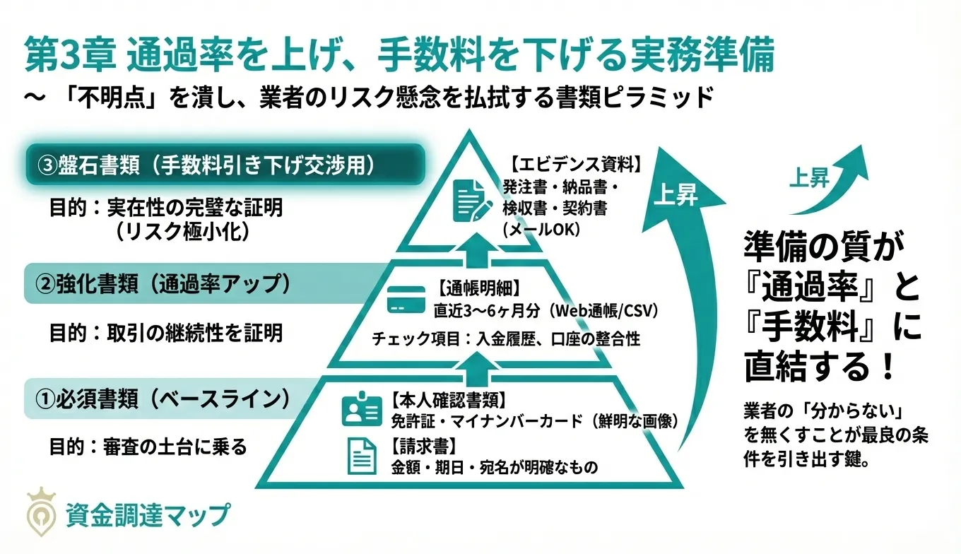 通過率を上げ手数料を下げる実務準備