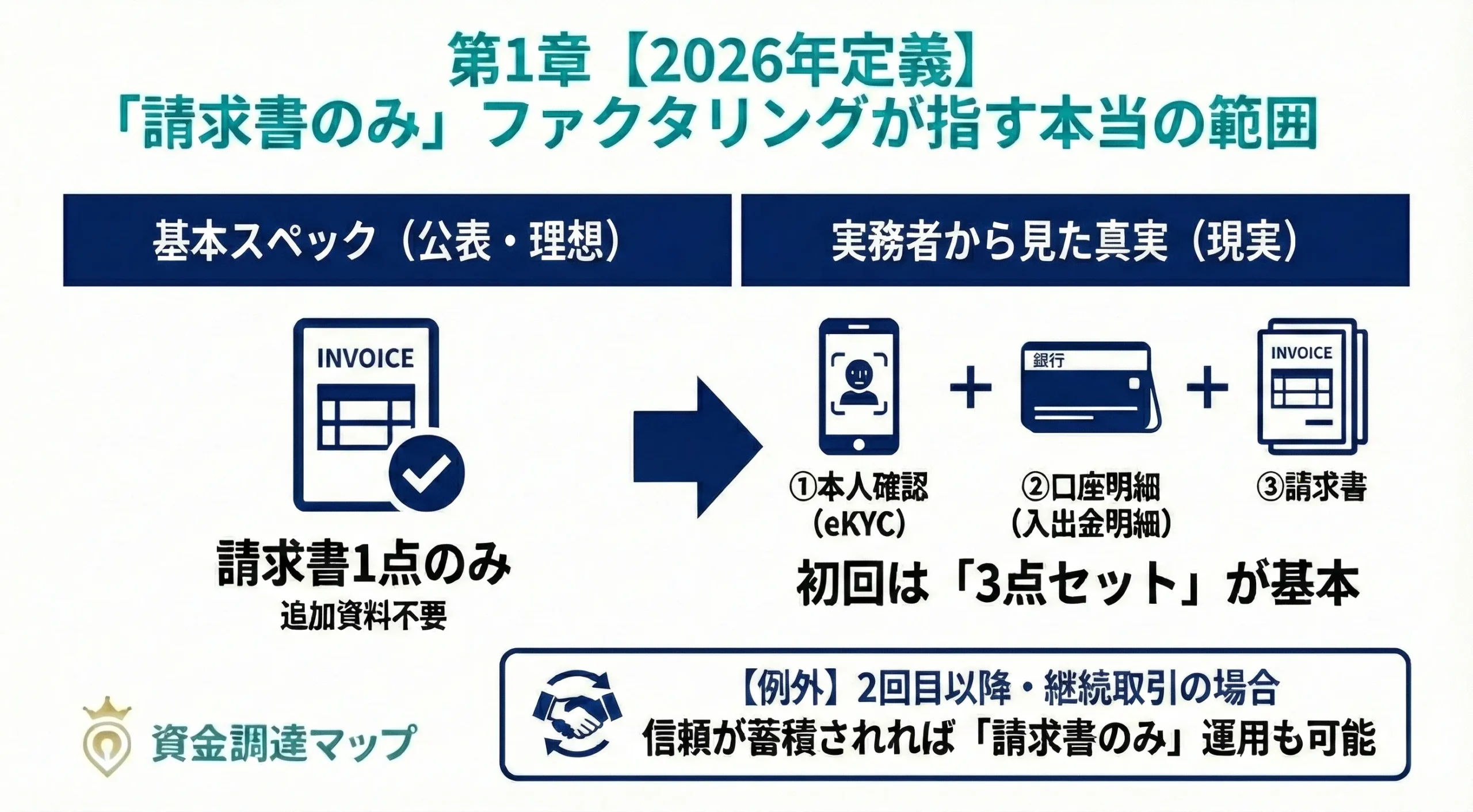 【2026年定義】「請求書のみ」ファクタリングが指す本当の範囲