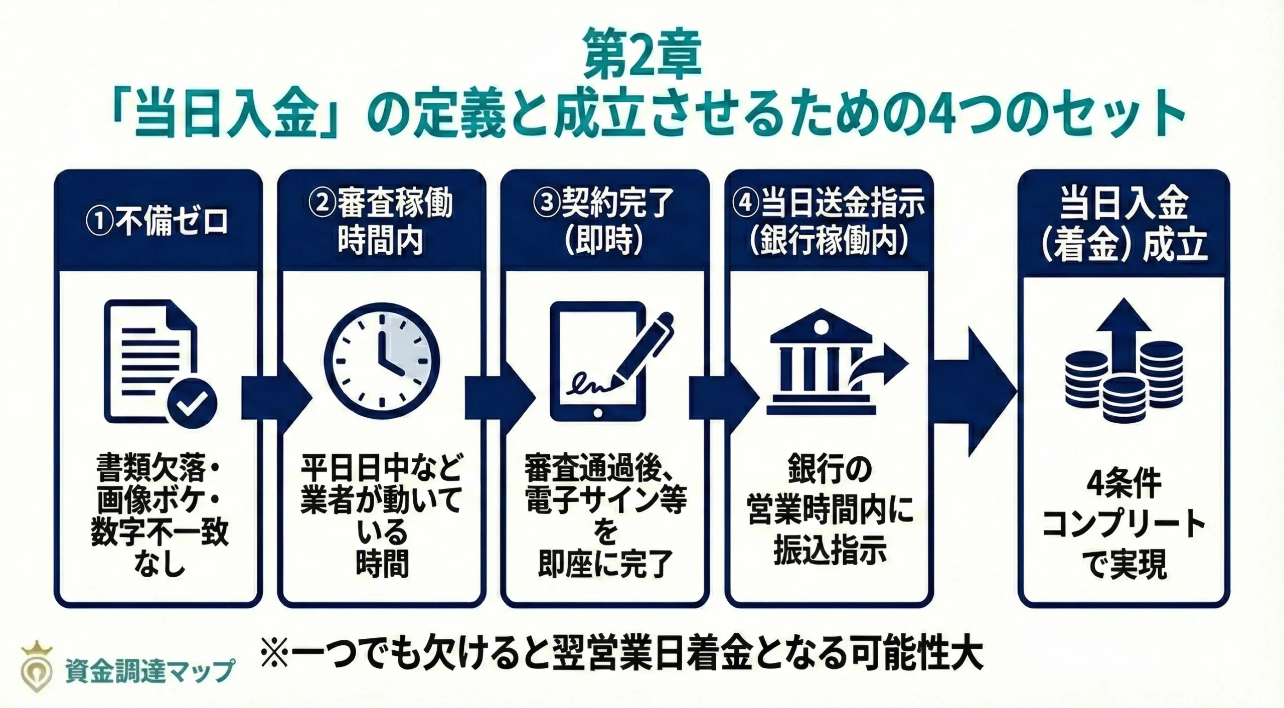 「当日入金」の定義と成立させるための4つのセット