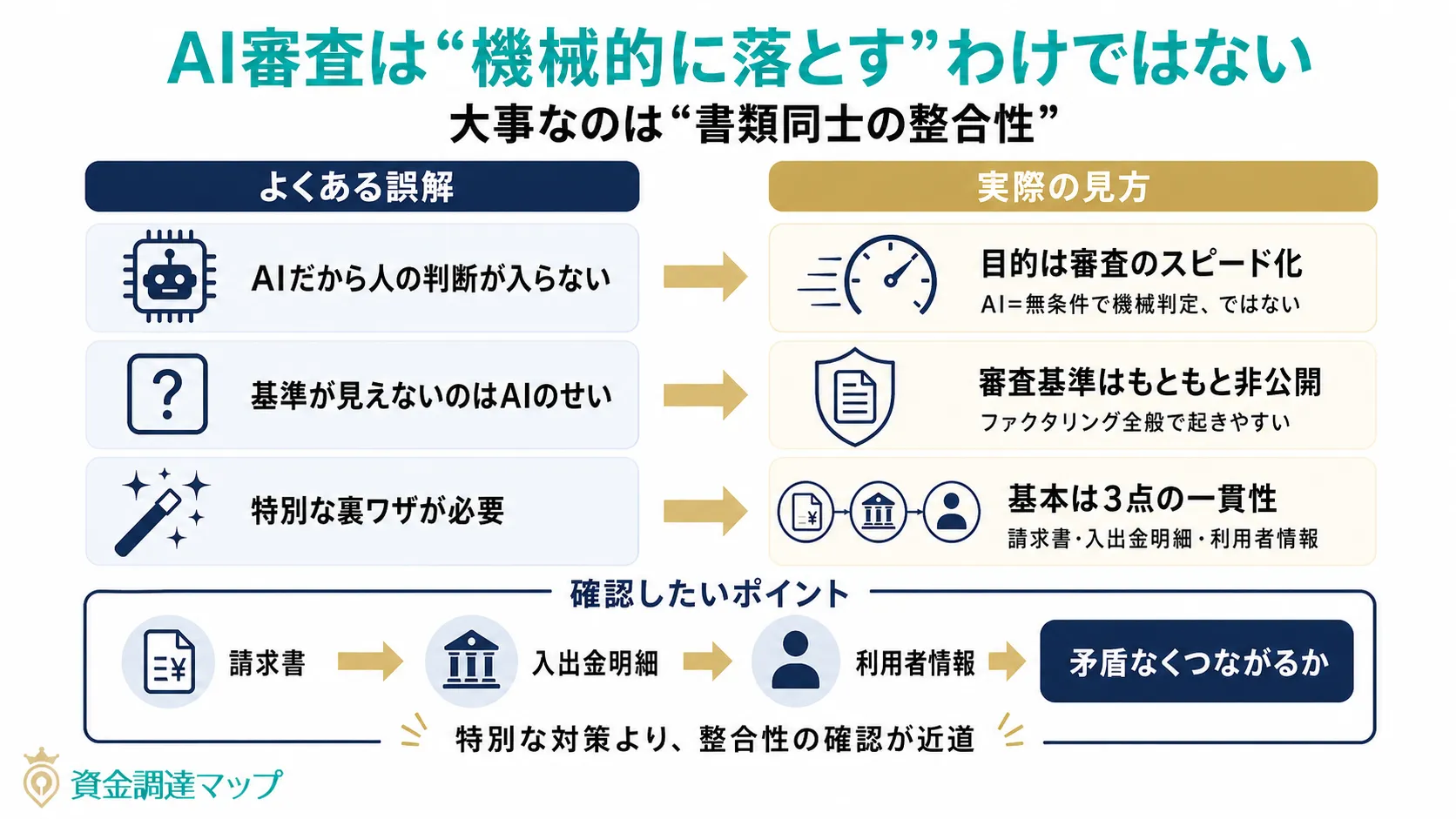 第7章 AI審査・オンライン審査で誤解しやすいこと