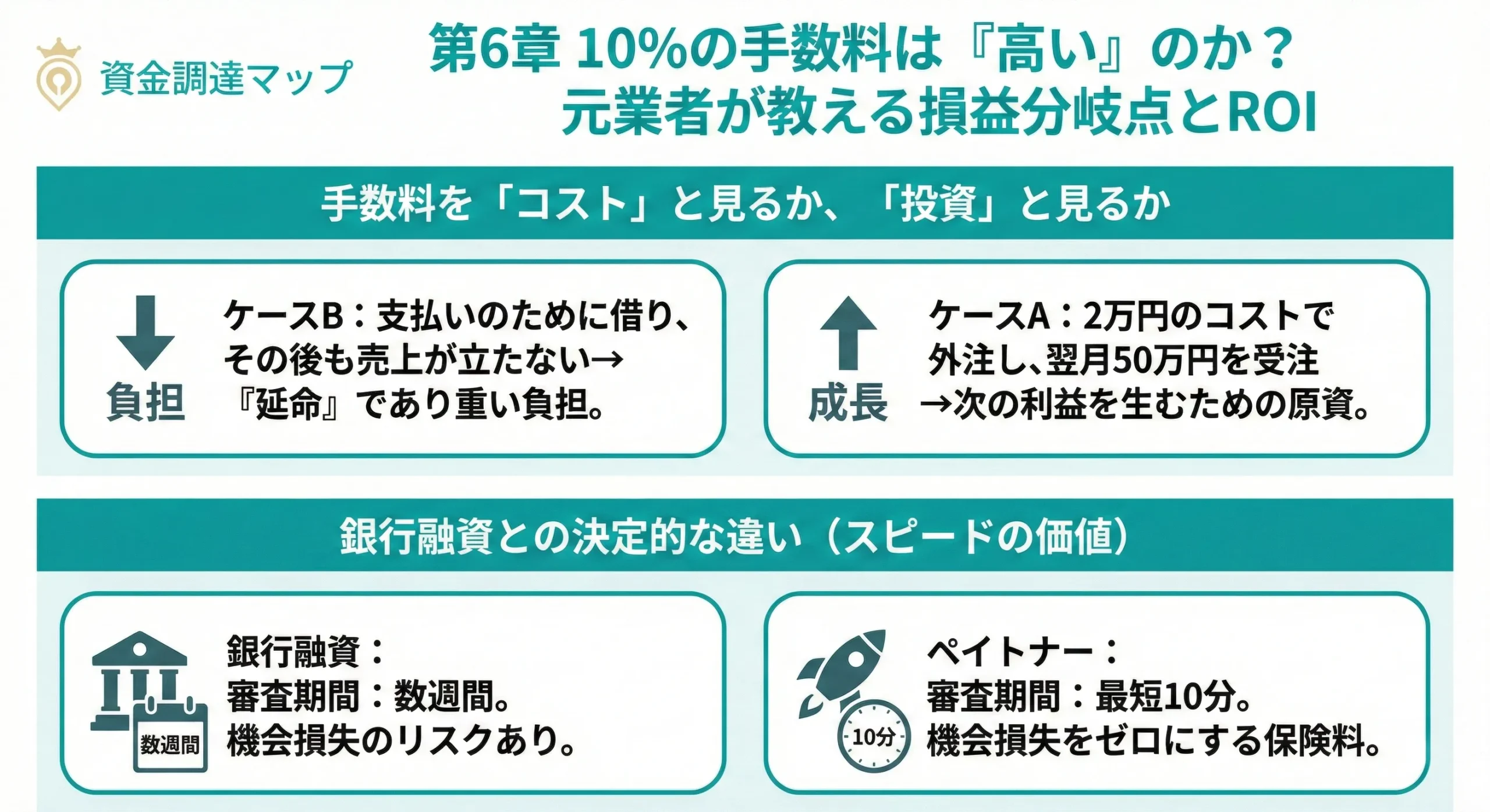 ペイトナーの手数料10%とROI分析
