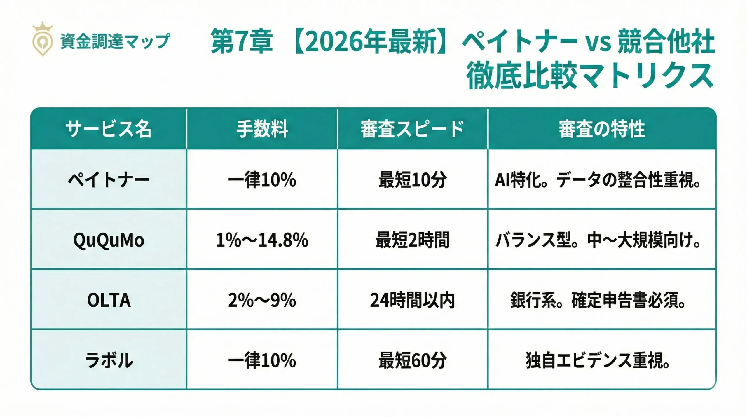 ペイトナーと他社ファクタリングの徹底比較マトリクス