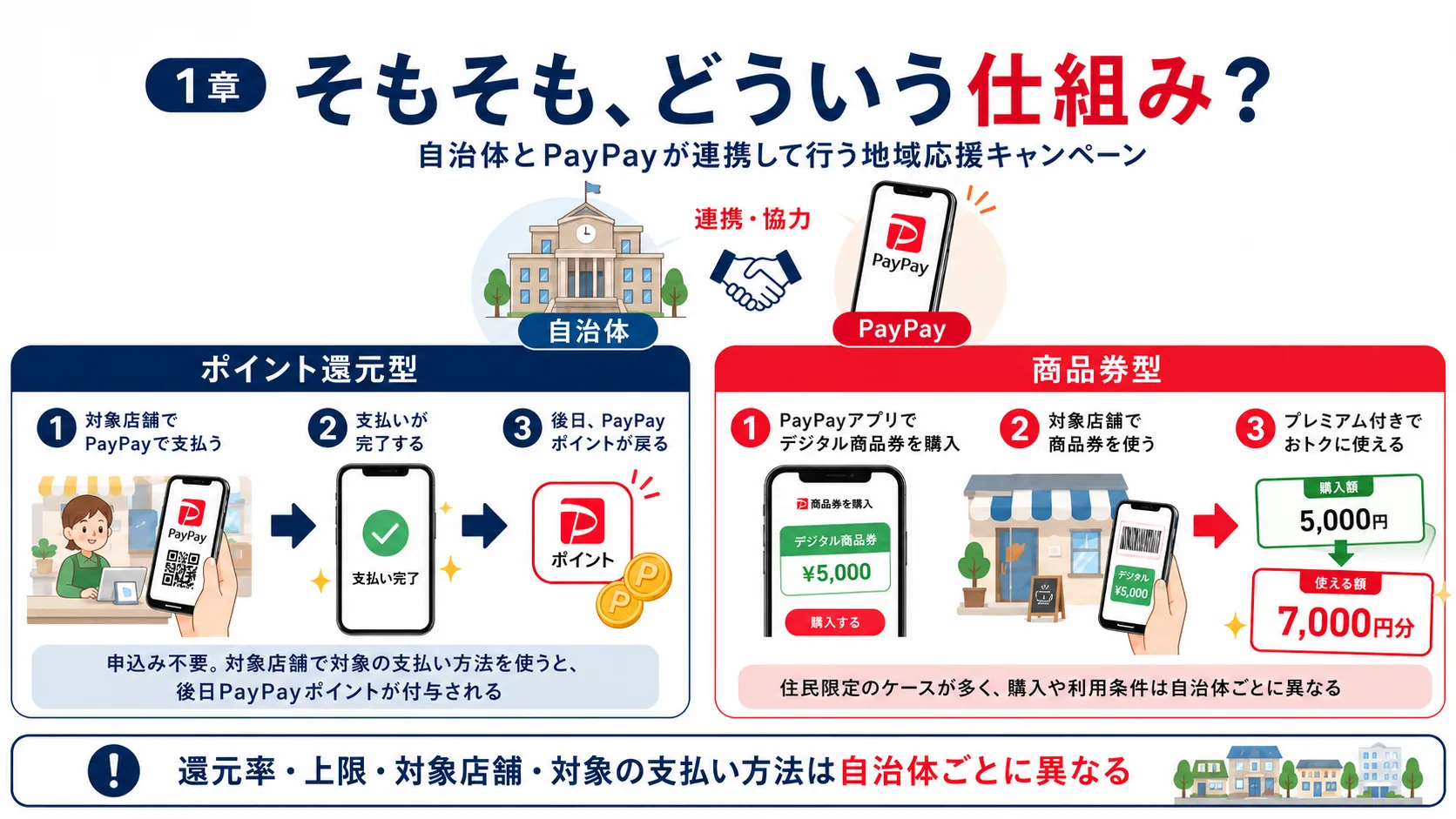 自治体PayPay還元キャンペーンとは
