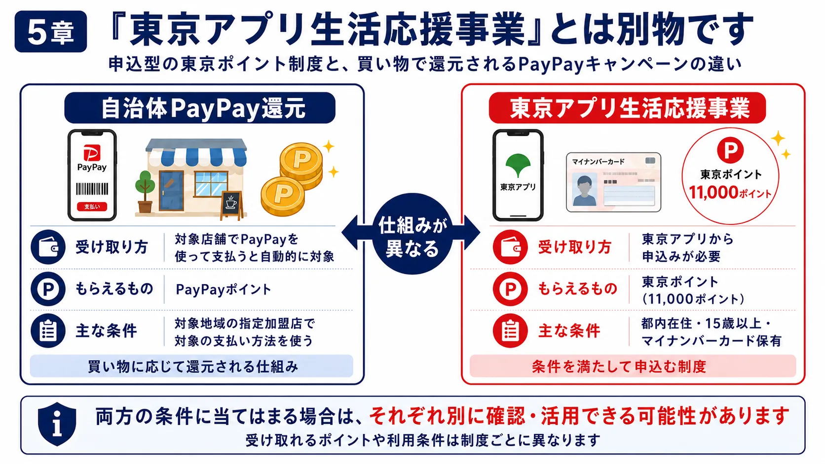 自治体PayPay還元キャンペーンと東京アプリ生活応援事業の違い