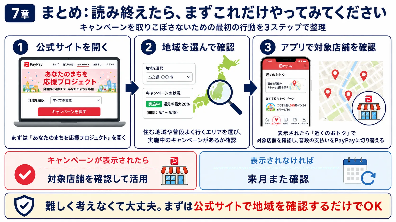 自治体PayPay還元キャンペーンで最初に確認すること