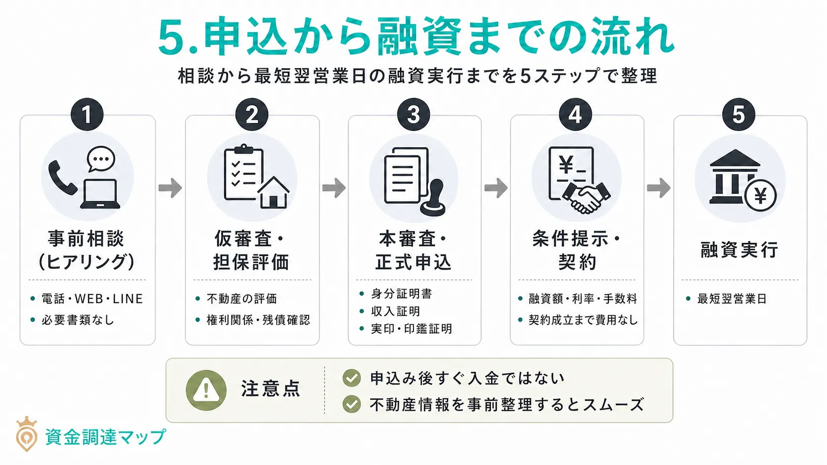 申込から融資までの流れ