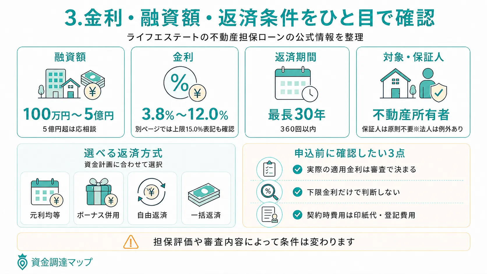 金利・融資額・返済条件の公式情報まとめ