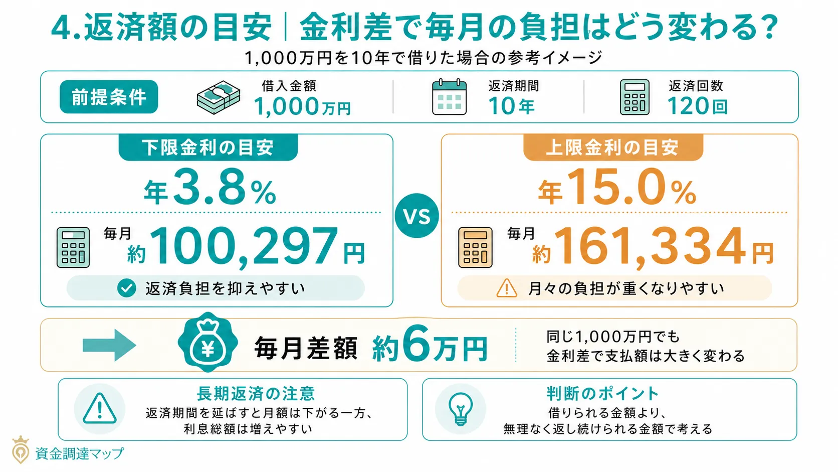 返済額の目安｜同じ金額でも金利差でここまで変わる