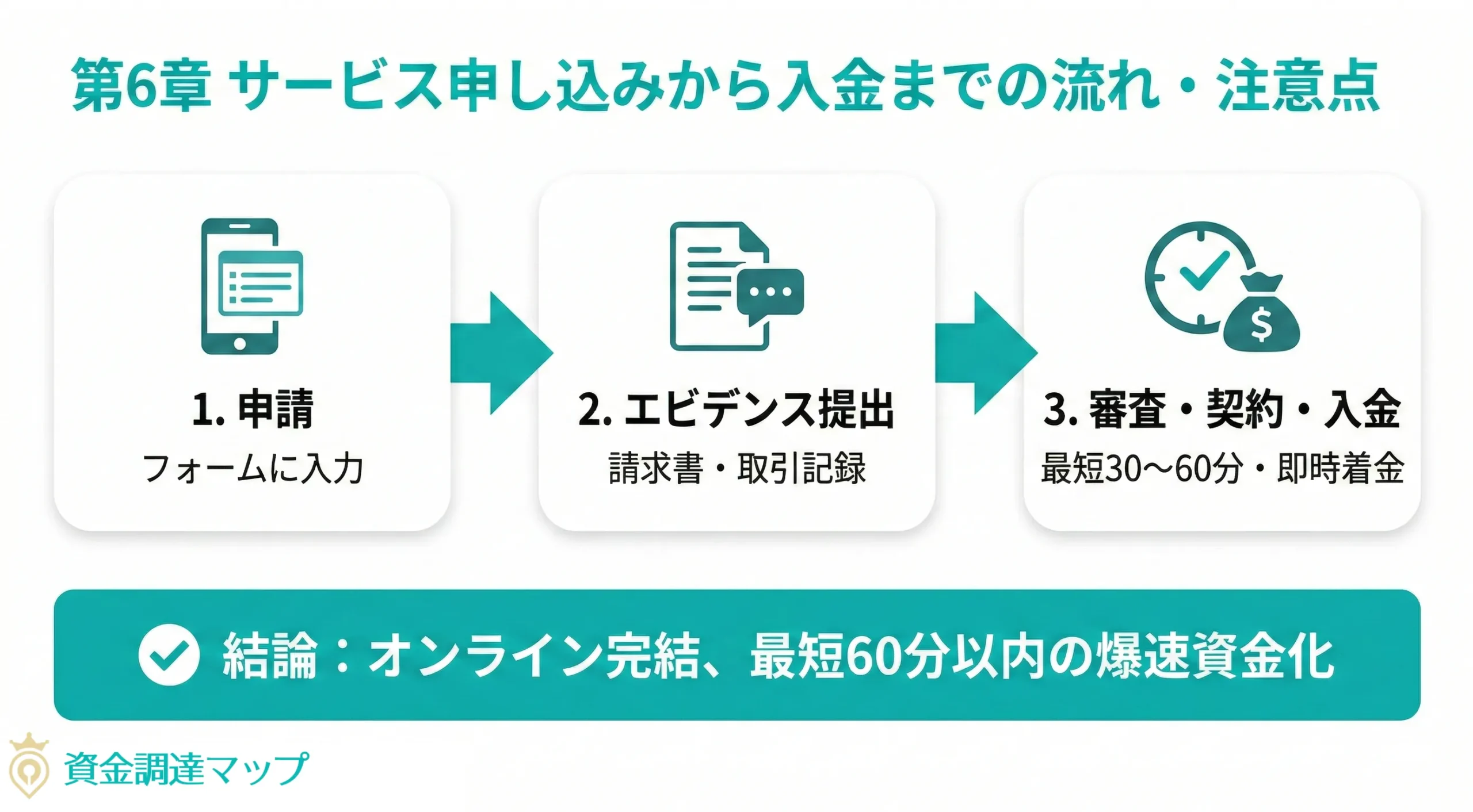サービス申し込みから入金までの流れ・注意点