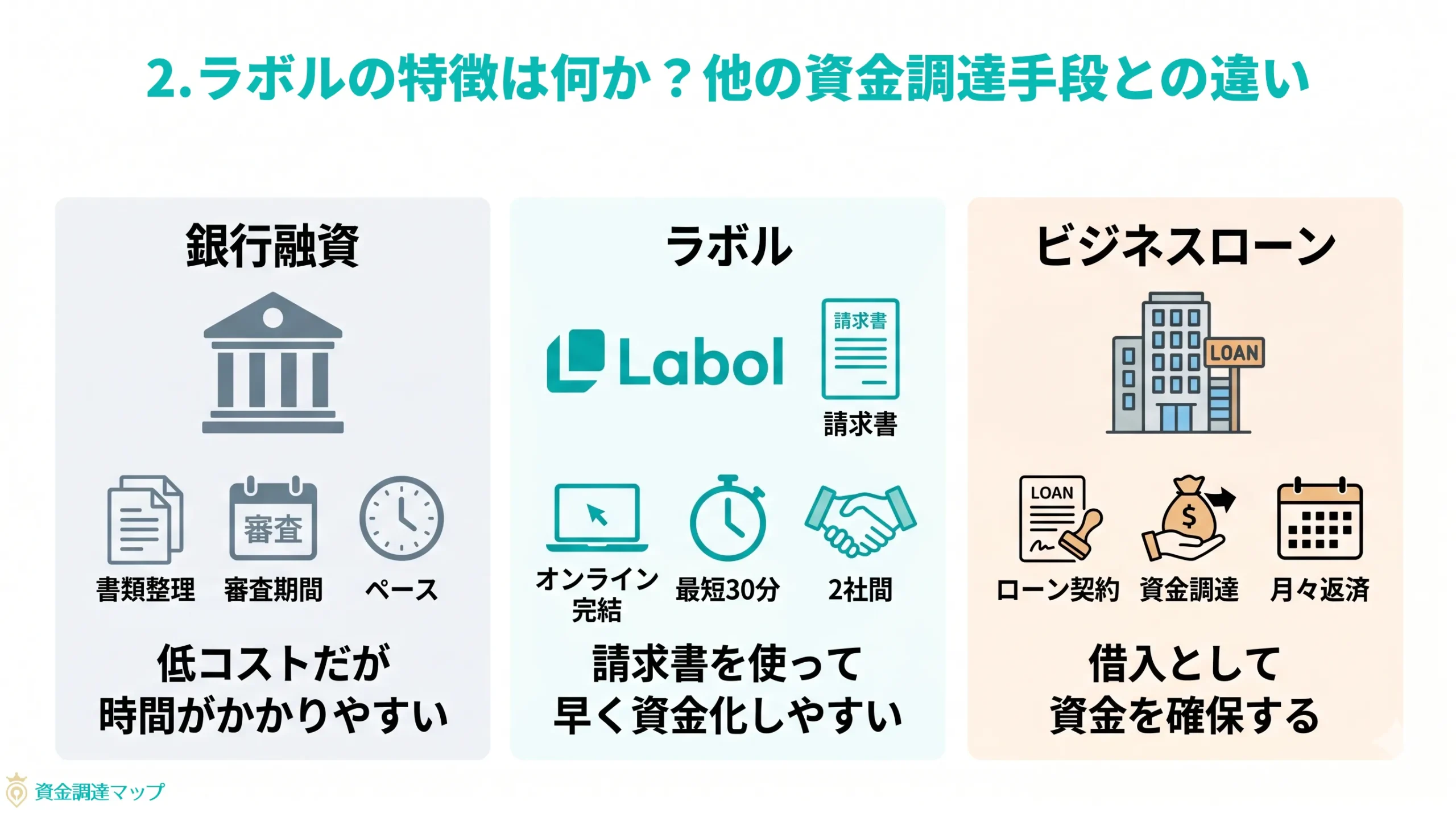 ラボルの特徴は何か？他の資金調達手段との違い
