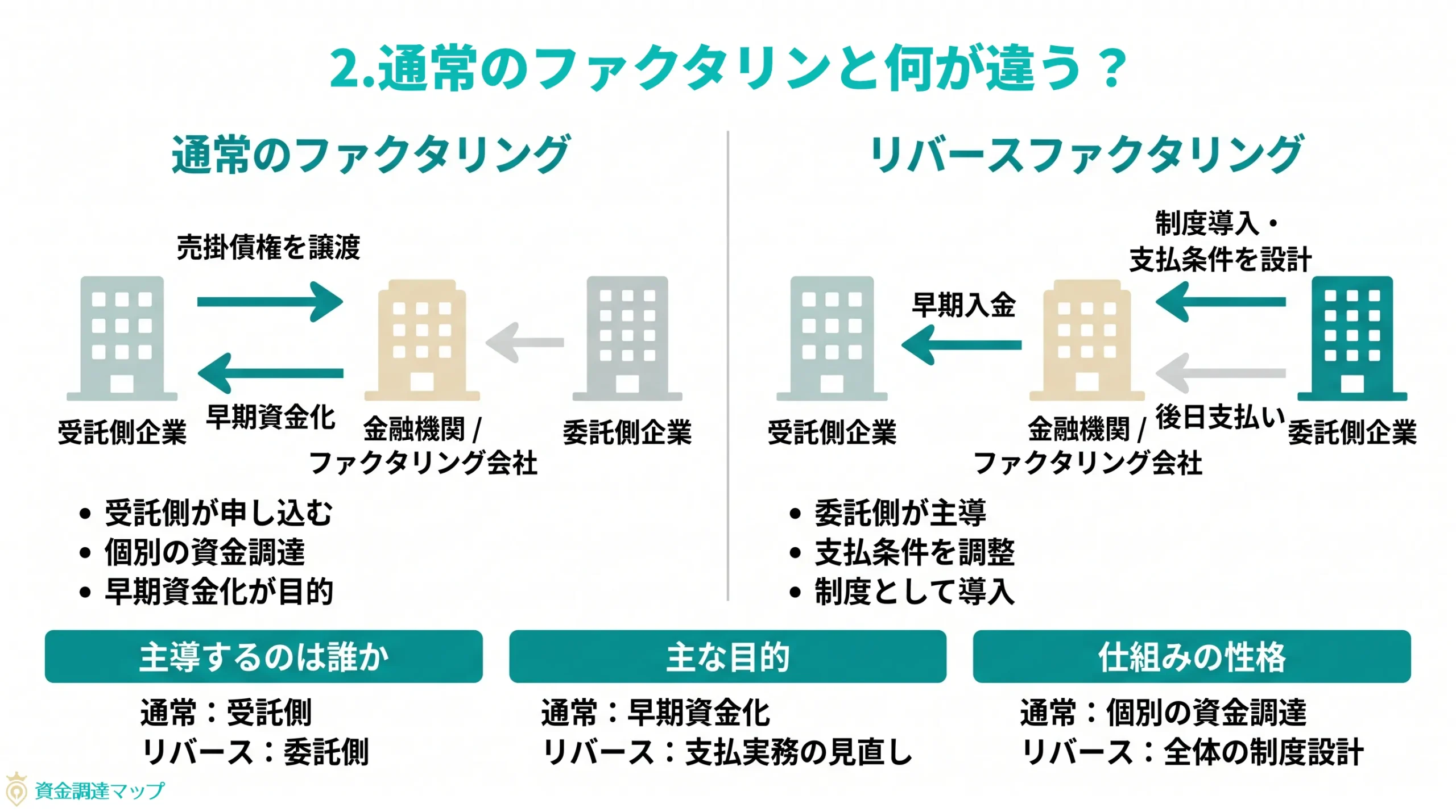 第2章 通常のファクタリングと何が違う？