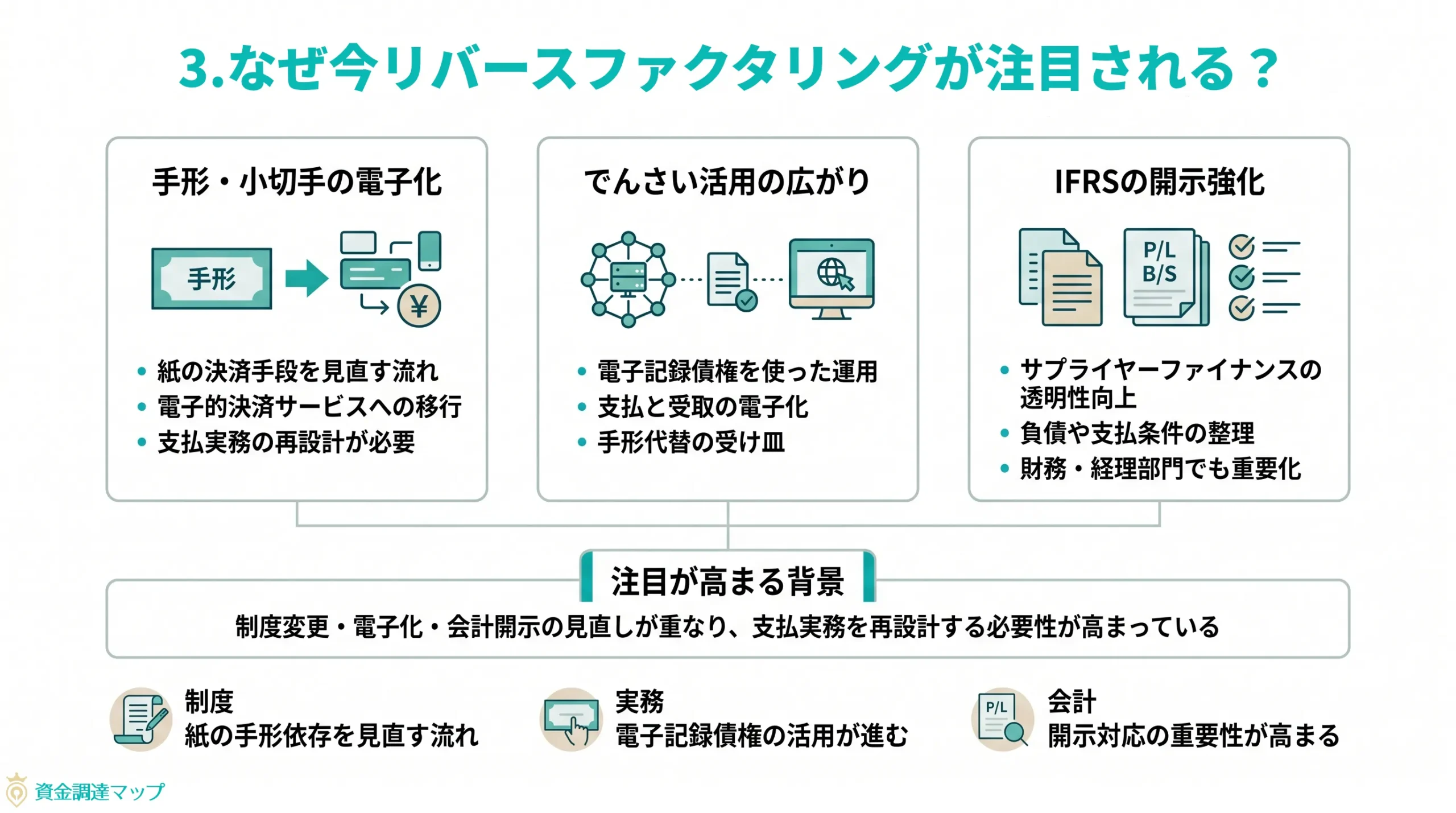 第3章 なぜ今リバースファクタリングが注目される？