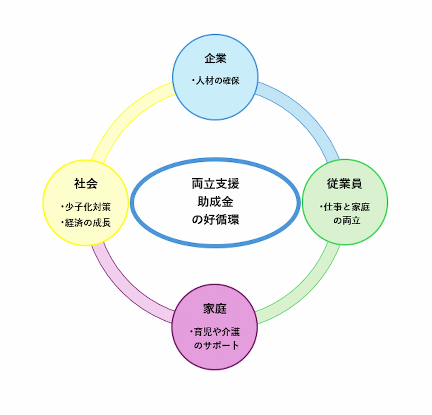 助成金の仕組みと社会への役割イメージ