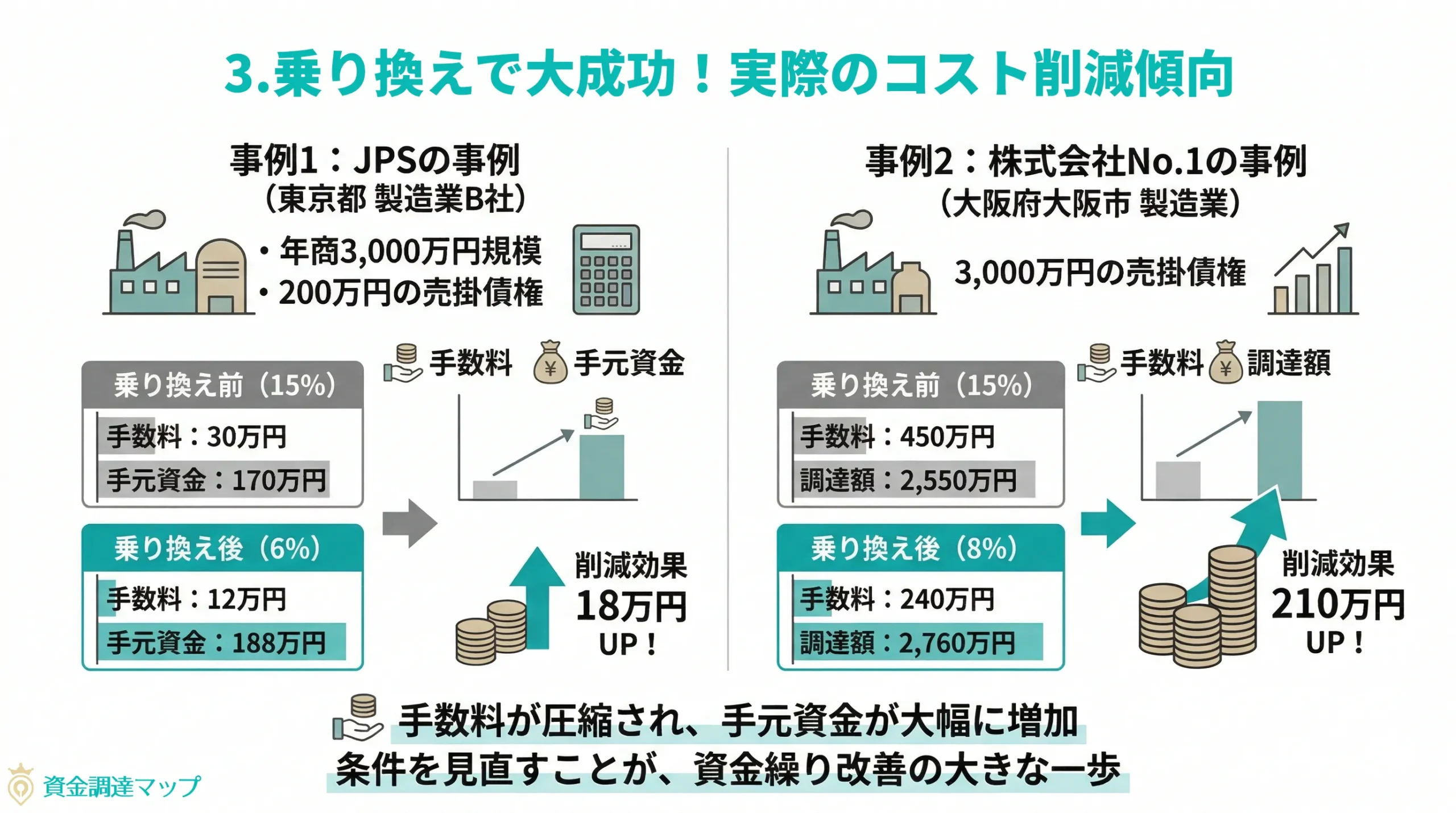 第3章：乗り換えで大成功！実際のコスト削減傾向