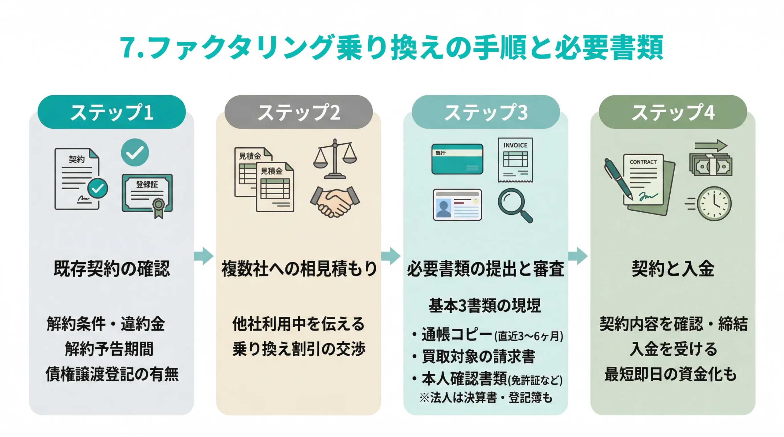第7章：ファクタリング乗り換えの手順と必要書類