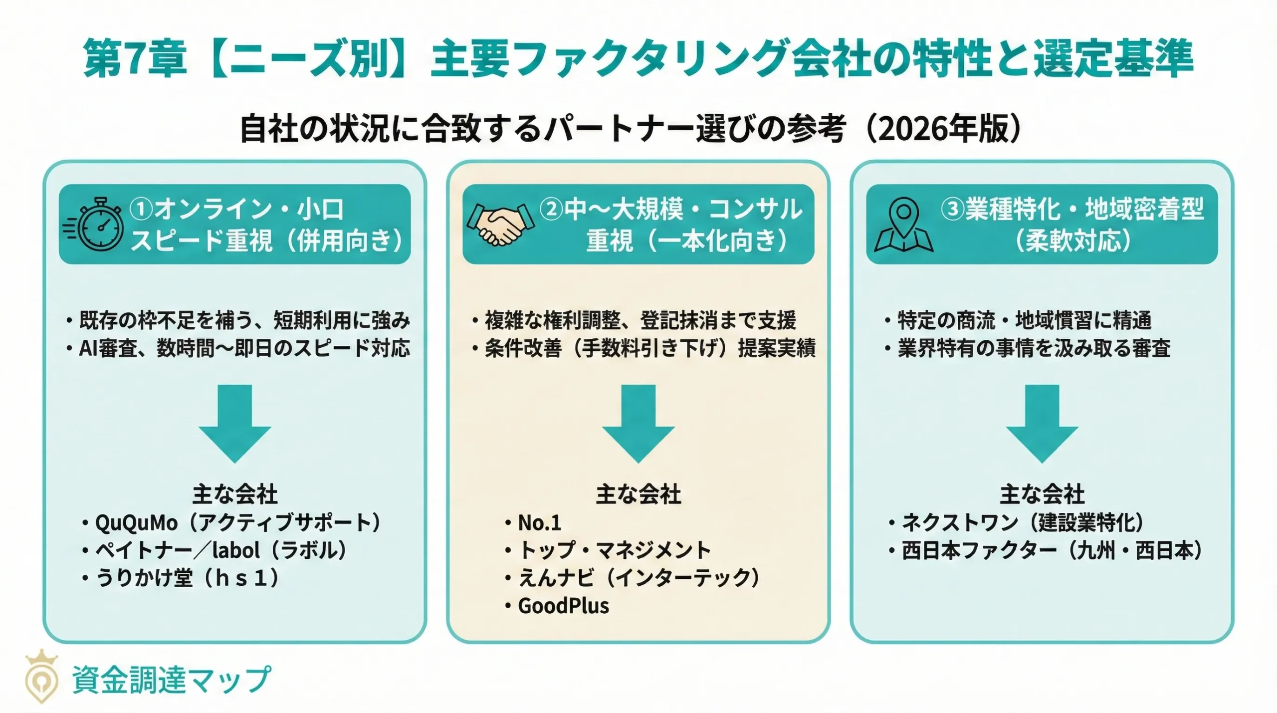 【ニーズ別】主要ファクタリング会社の特性と選定基準