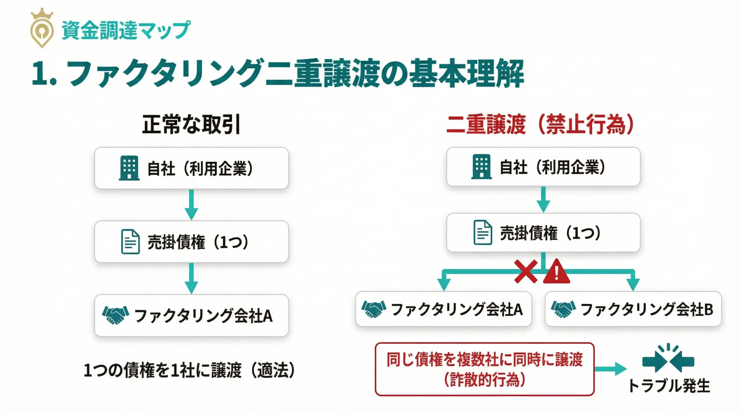 ファクタリング二重譲渡の基本理解と債権譲渡の法的性質