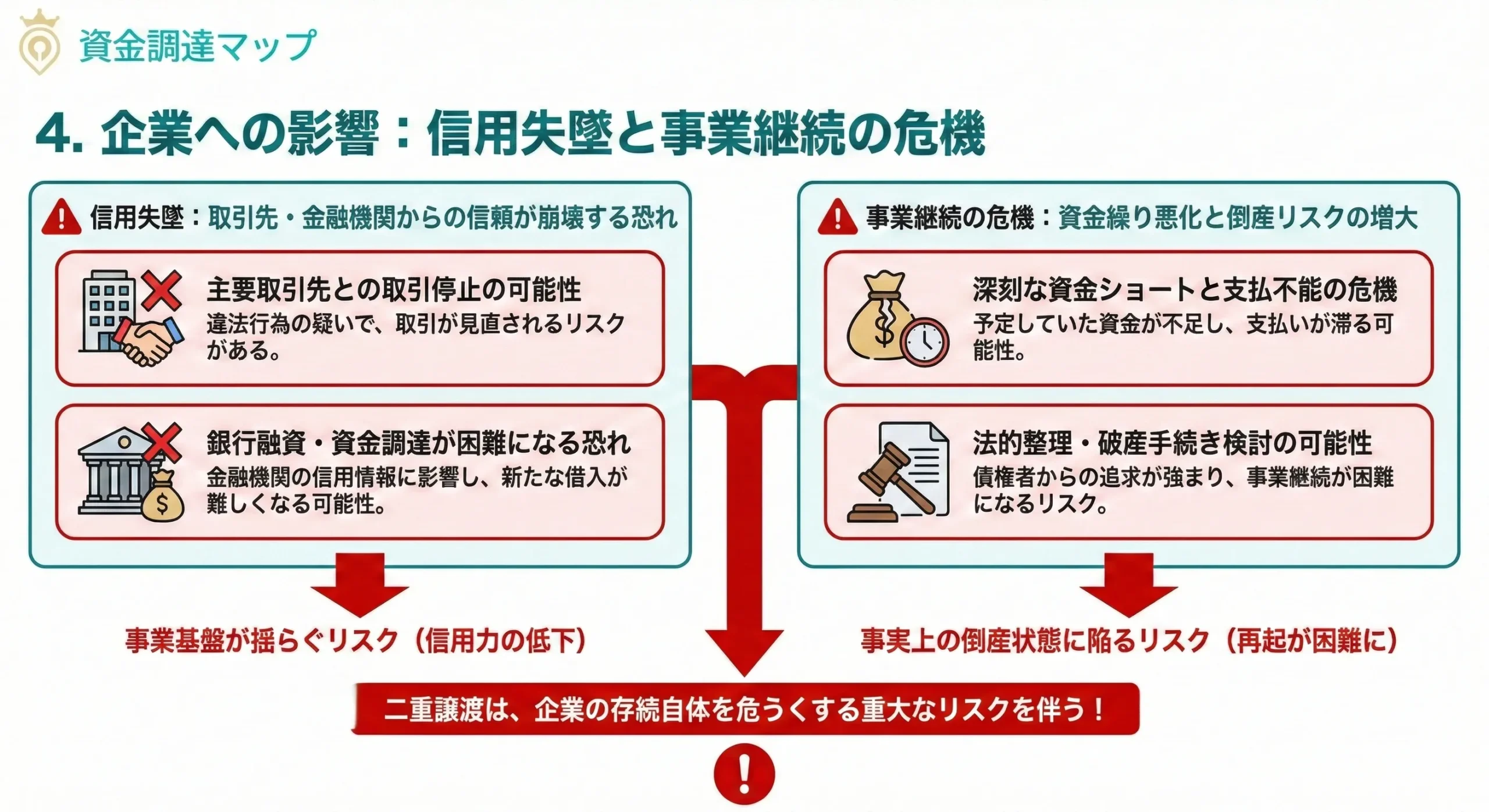 ファクタリング二重譲渡による企業の信用失墜と倒産リスク