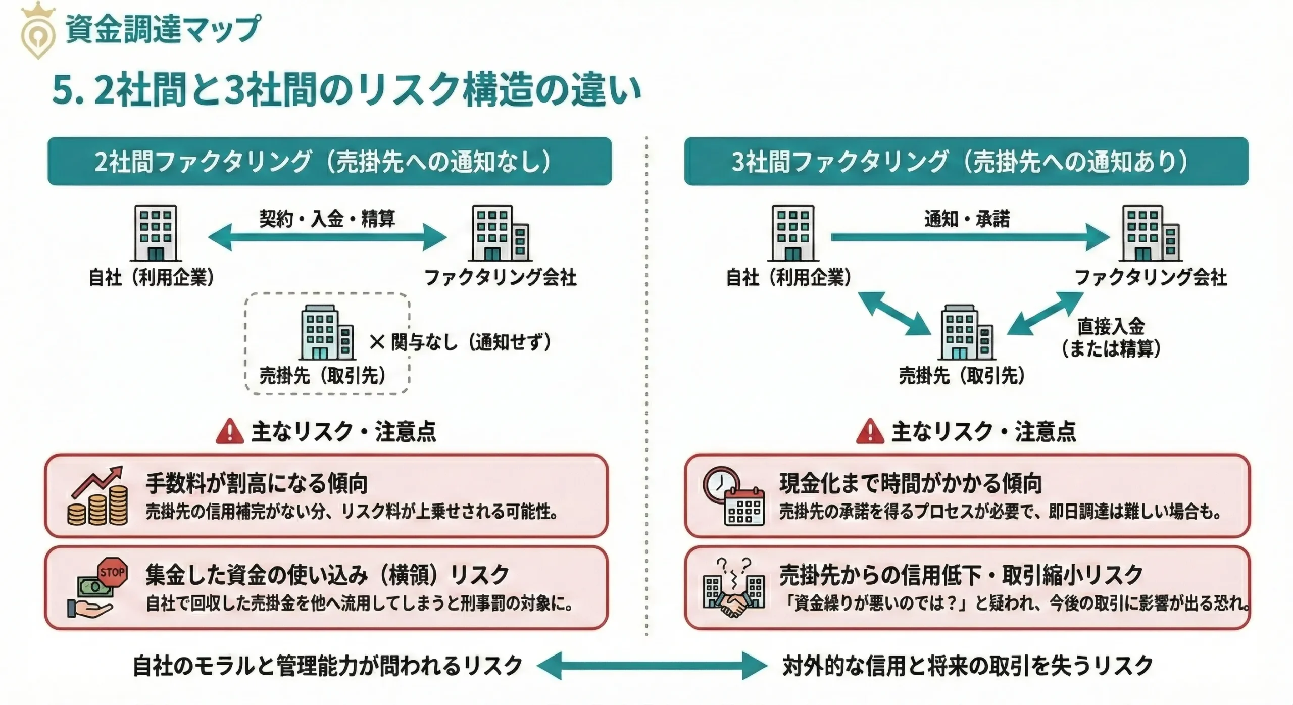 2社間ファクタリングと3社間ファクタリングのリスク構造比較